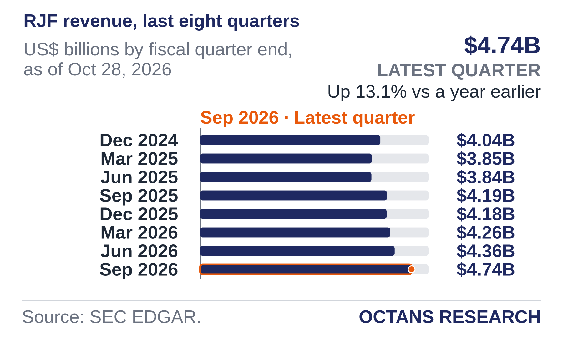 Bar chart: RJF revenue, last eight quarters. US$ billions by fiscal quarter end, as of Oct 28, 2026. Dec 2024 4.04; Mar 2025 3.85; Jun 2025 3.84; Sep 2025 4.19; Dec 2025 4.18; Mar 2026 4.26; Jun 2026 4.36; Sep 2026 4.74. Latest quarter $4.74B, Up 13.1% vs a year earlier.