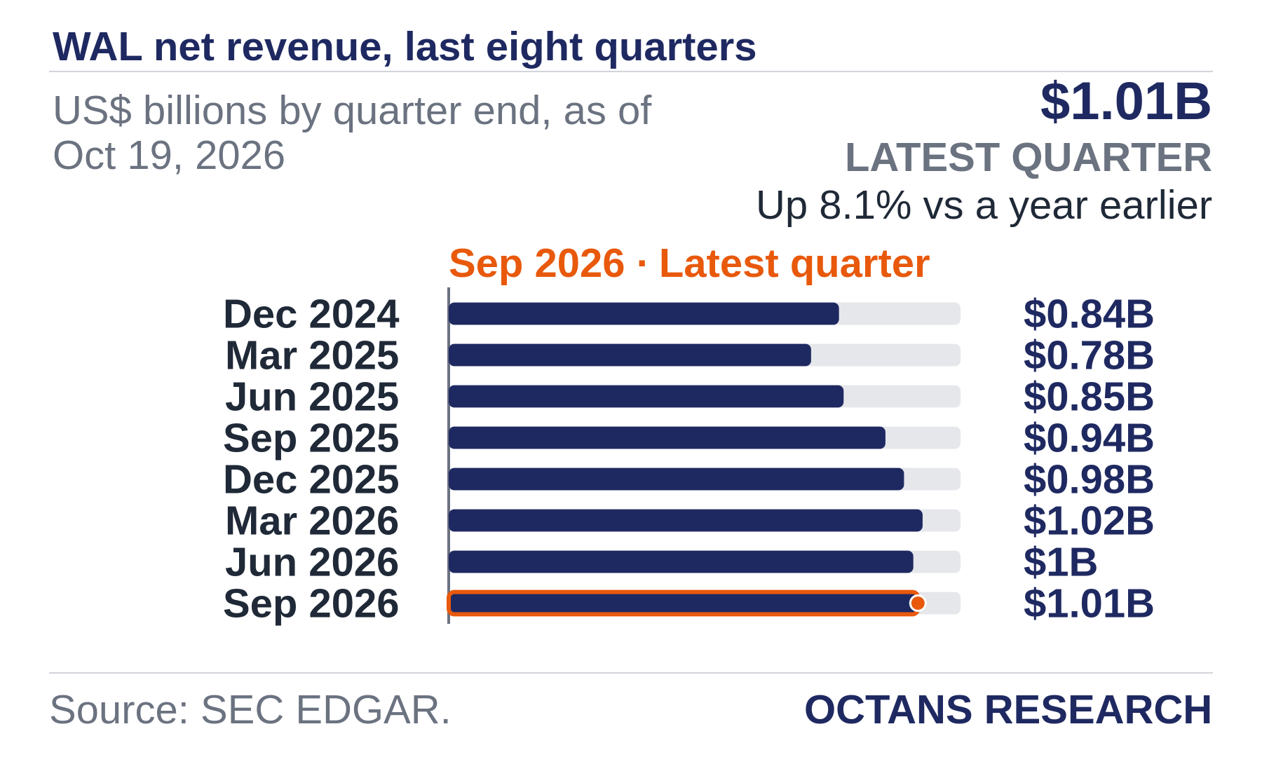 Bar chart: WAL net revenue, last eight quarters. US$ billions by quarter end, as of Oct 19, 2026. Dec 2024 0.84; Mar 2025 0.78; Jun 2025 0.85; Sep 2025 0.94; Dec 2025 0.98; Mar 2026 1.02; Jun 2026 1.0; Sep 2026 1.01. Latest quarter $1.01B, Up 8.1% vs a year earlier.