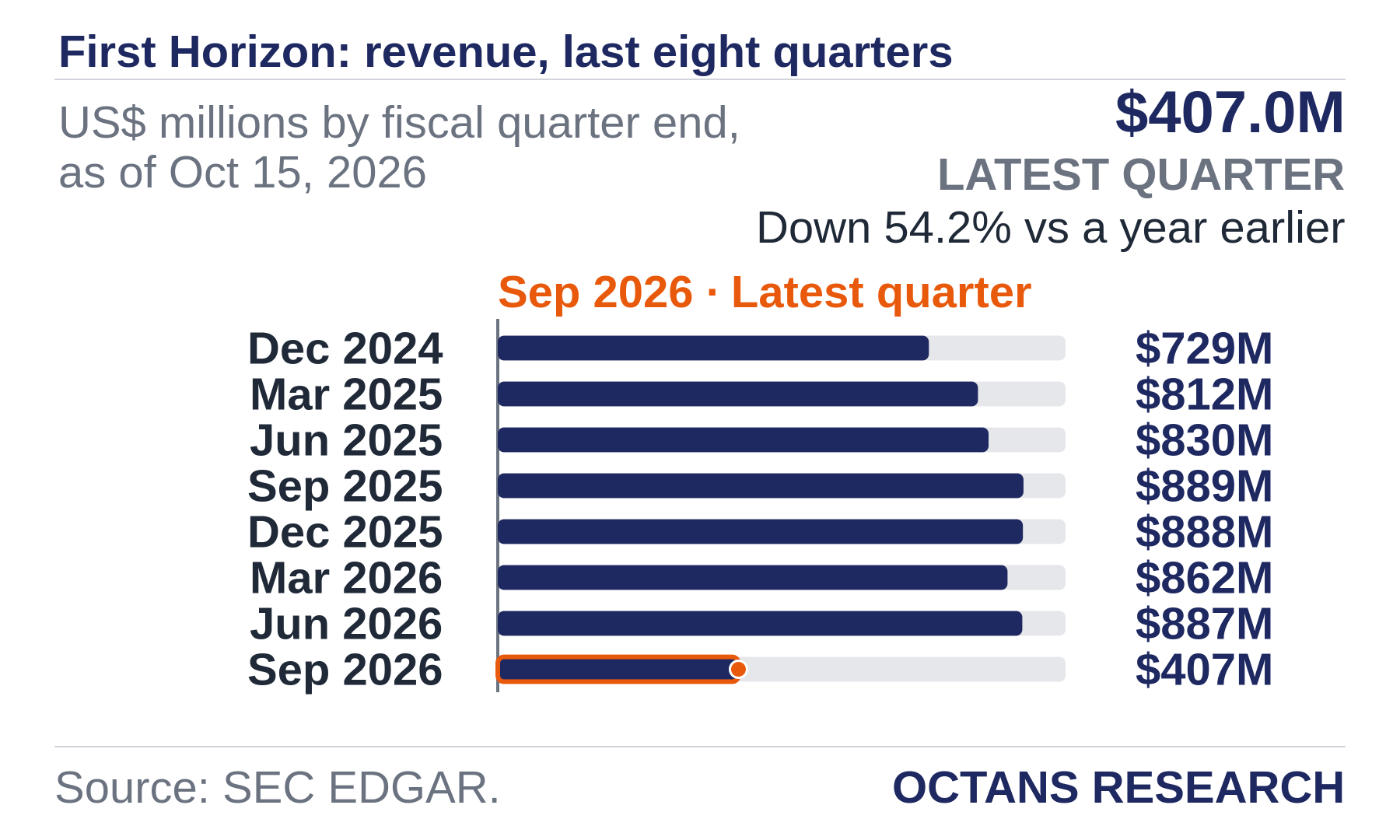 Bar chart: First Horizon: revenue, last eight quarters. US$ millions by fiscal quarter end, as of Oct 15, 2026. Dec 2024 729.0; Mar 2025 812.0; Jun 2025 830.0; Sep 2025 889.0; Dec 2025 888.0; Mar 2026 862.0; Jun 2026 887.0; Sep 2026 407.0. Latest quarter $407.0M, Down 54.2% vs a year earlier.