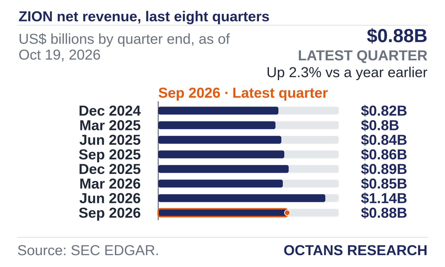 Bar chart: ZION net revenue, last eight quarters. US$ billions by quarter end, as of Oct 19, 2026. Dec 2024 0.82; Mar 2025 0.8; Jun 2025 0.84; Sep 2025 0.86; Dec 2025 0.89; Mar 2026 0.85; Jun 2026 1.14; Sep 2026 0.88. Latest quarter $0.88B, Up 2.3% vs a year earlier.