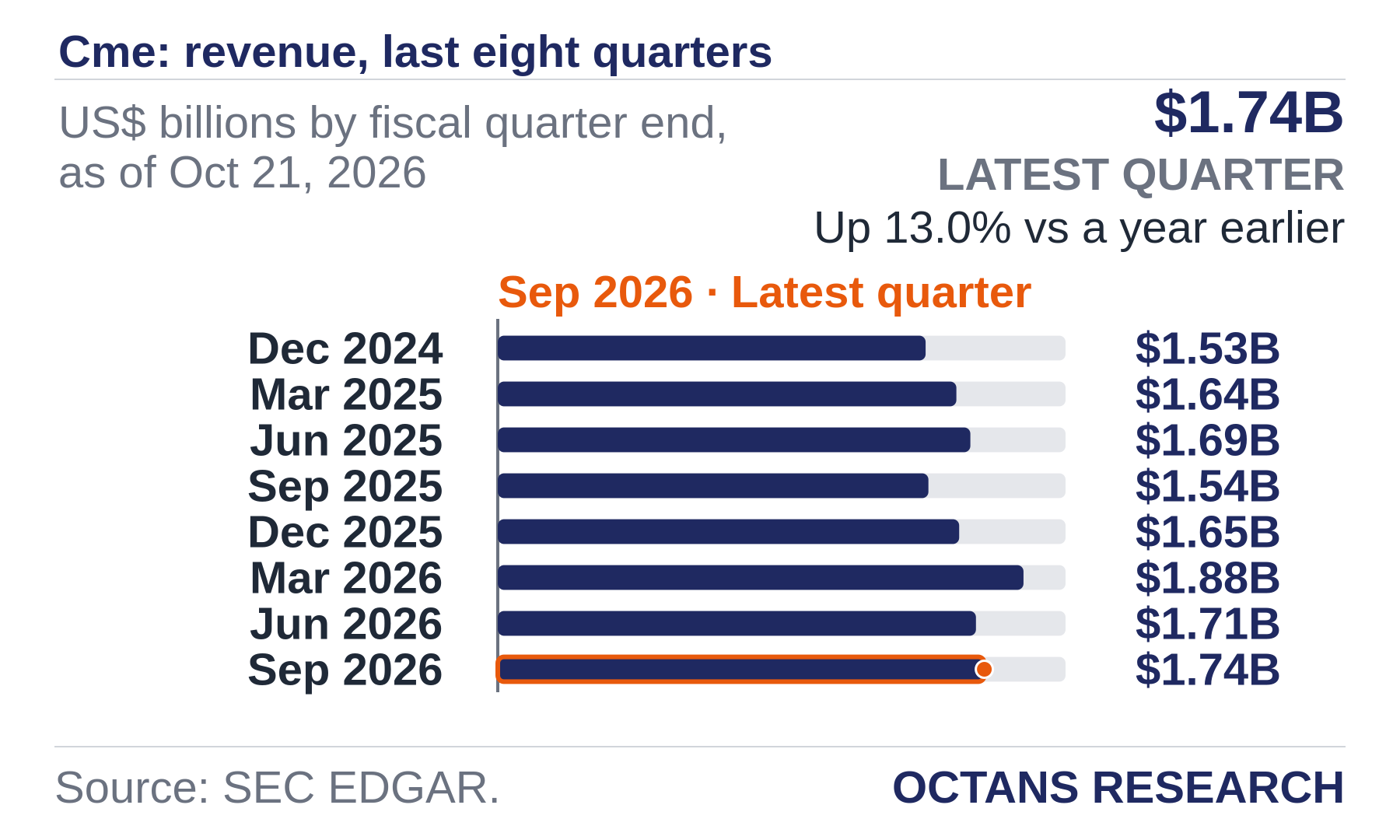 Bar chart: Cme: revenue, last eight quarters. US$ billions by fiscal quarter end, as of Oct 21, 2026. Dec 2024 1.53; Mar 2025 1.64; Jun 2025 1.69; Sep 2025 1.54; Dec 2025 1.65; Mar 2026 1.88; Jun 2026 1.71; Sep 2026 1.74. Latest quarter $1.74B, Up 13.0% vs a year earlier.