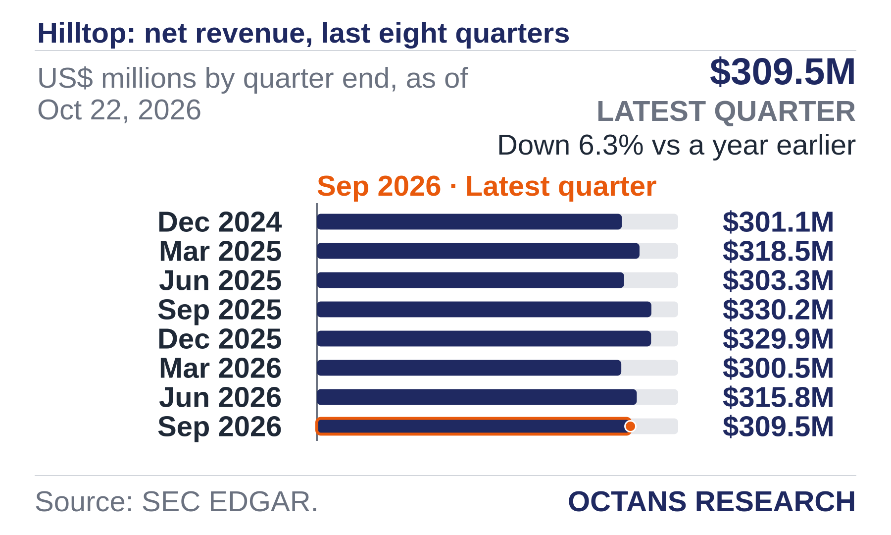 Bar chart: Hilltop: net revenue, last eight quarters. US$ millions by quarter end, as of Oct 22, 2026. Dec 2024 301.1; Mar 2025 318.5; Jun 2025 303.3; Sep 2025 330.2; Dec 2025 329.9; Mar 2026 300.5; Jun 2026 315.8; Sep 2026 309.5. Latest quarter $309.5M, Down 6.3% vs a year earlier.