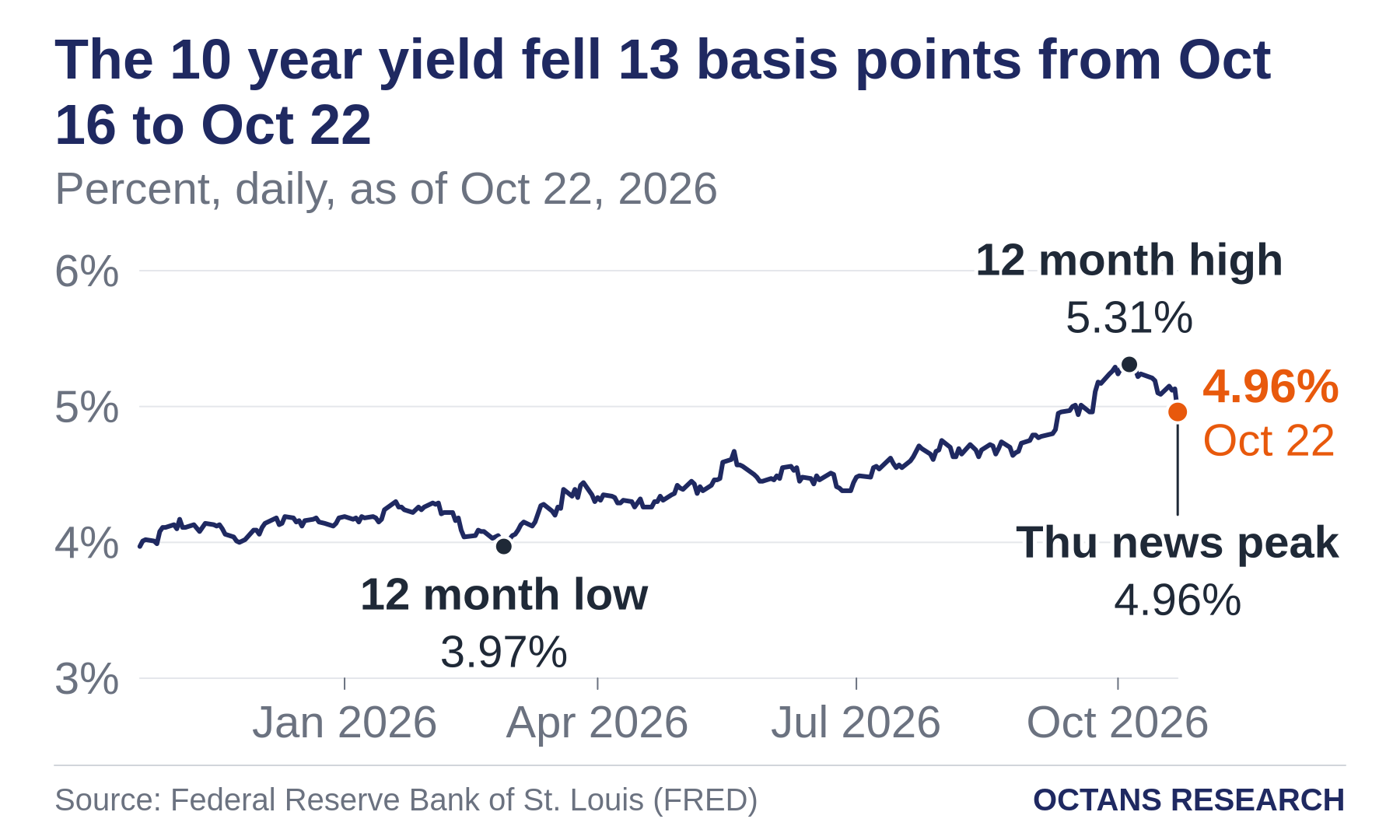 The 10 year yield fell 13 basis points from Oct 16 to Oct 22. Percent, daily, as of Oct 22, 2026. Line chart from Oct 22, 2025 to Oct 22, 2026. Marked: 12 month low, 3.97% on Feb 27, 2026. Marked: 12 month high, 5.31% on Oct 5, 2026. Marked: Thu news peak, 4.96% on Oct 22, 2026.