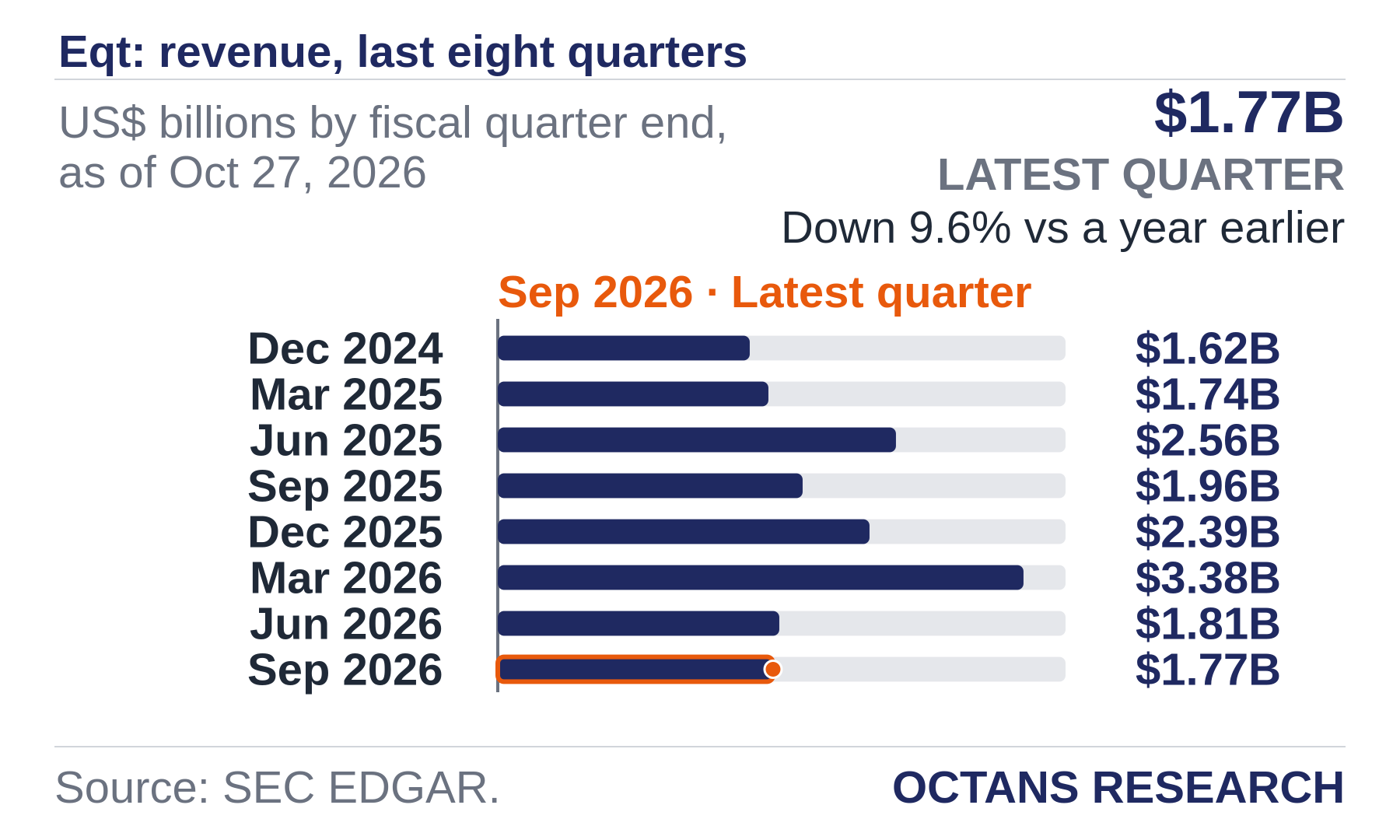 Bar chart: Eqt: revenue, last eight quarters. US$ billions by fiscal quarter end, as of Oct 27, 2026. Dec 2024 1.62; Mar 2025 1.74; Jun 2025 2.56; Sep 2025 1.96; Dec 2025 2.39; Mar 2026 3.38; Jun 2026 1.81; Sep 2026 1.77. Latest quarter $1.77B, Down 9.6% vs a year earlier.
