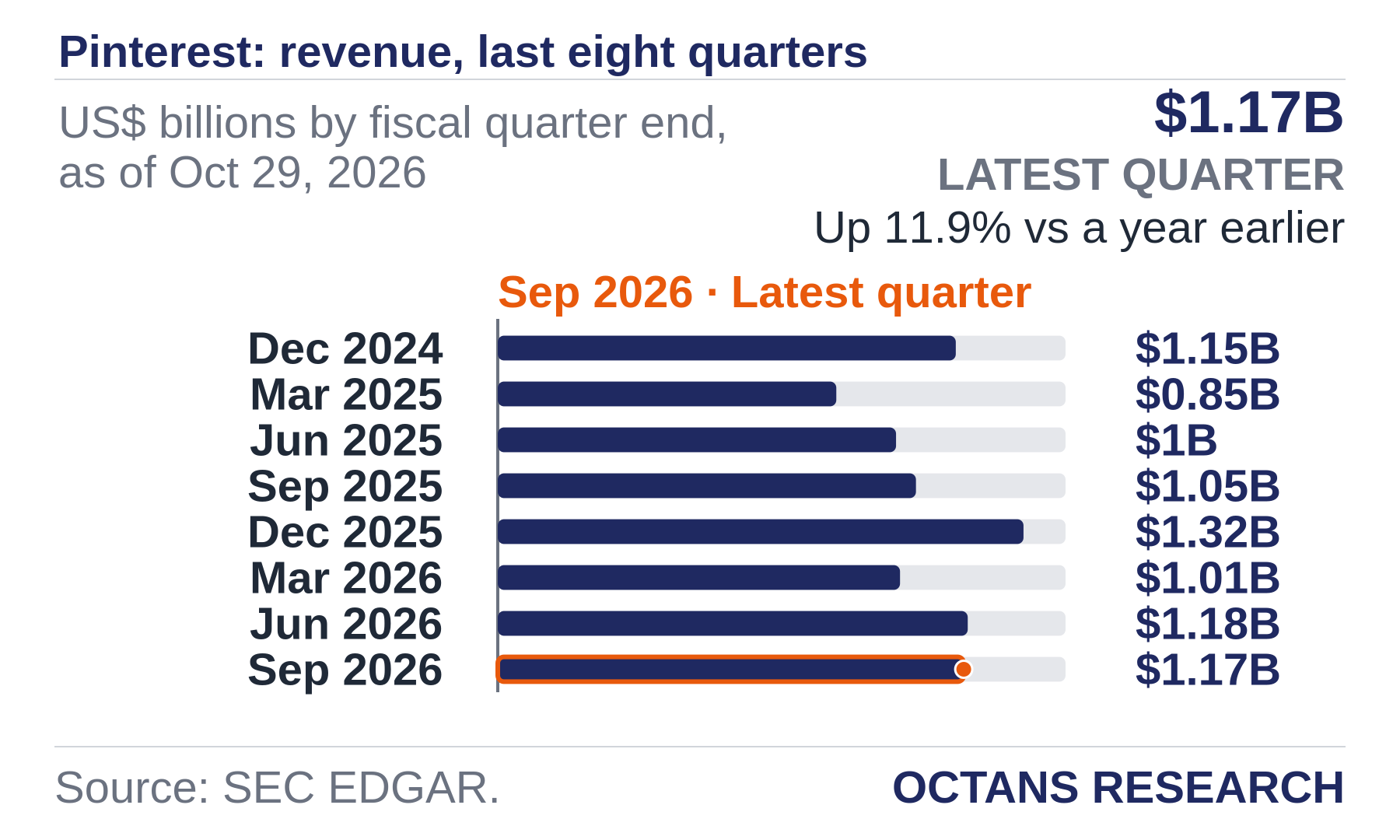 Bar chart: Pinterest: revenue, last eight quarters. US$ billions by fiscal quarter end, as of Oct 29, 2026. Dec 2024 1.15; Mar 2025 0.85; Jun 2025 1.0; Sep 2025 1.05; Dec 2025 1.32; Mar 2026 1.01; Jun 2026 1.18; Sep 2026 1.17. Latest quarter $1.17B, Up 11.9% vs a year earlier.