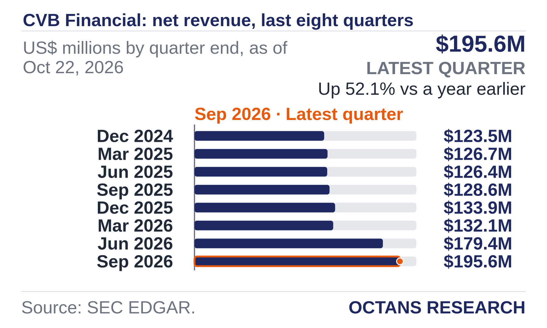 Bar chart: CVB Financial: net revenue, last eight quarters. US$ millions by quarter end, as of Oct 22, 2026. Dec 2024 123.5; Mar 2025 126.7; Jun 2025 126.4; Sep 2025 128.6; Dec 2025 133.9; Mar 2026 132.1; Jun 2026 179.4; Sep 2026 195.6. Latest quarter $195.6M, Up 52.1% vs a year earlier.