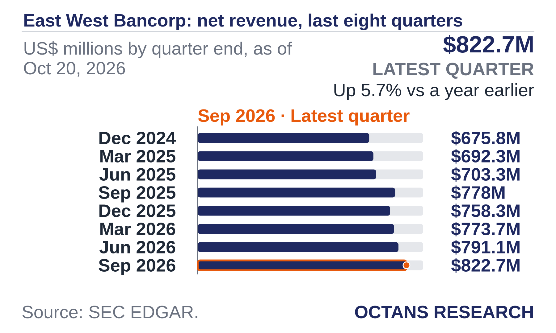 Bar chart: East West Bancorp: net revenue, last eight quarters. US$ millions by quarter end, as of Oct 20, 2026. Dec 2024 675.8; Mar 2025 692.3; Jun 2025 703.3; Sep 2025 778.0; Dec 2025 758.3; Mar 2026 773.7; Jun 2026 791.1; Sep 2026 822.7. Latest quarter $822.7M, Up 5.7% vs a year earlier.