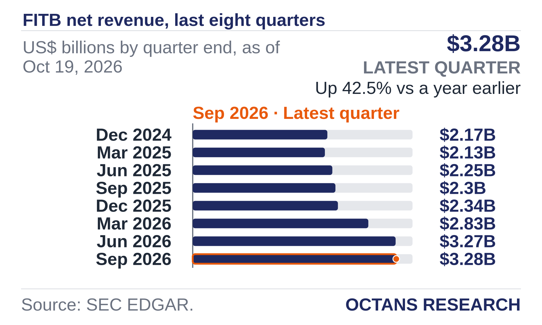 Bar chart: FITB net revenue, last eight quarters. US$ billions by quarter end, as of Oct 19, 2026. Dec 2024 2.17; Mar 2025 2.13; Jun 2025 2.25; Sep 2025 2.3; Dec 2025 2.34; Mar 2026 2.83; Jun 2026 3.27; Sep 2026 3.28. Latest quarter $3.28B, Up 42.5% vs a year earlier.