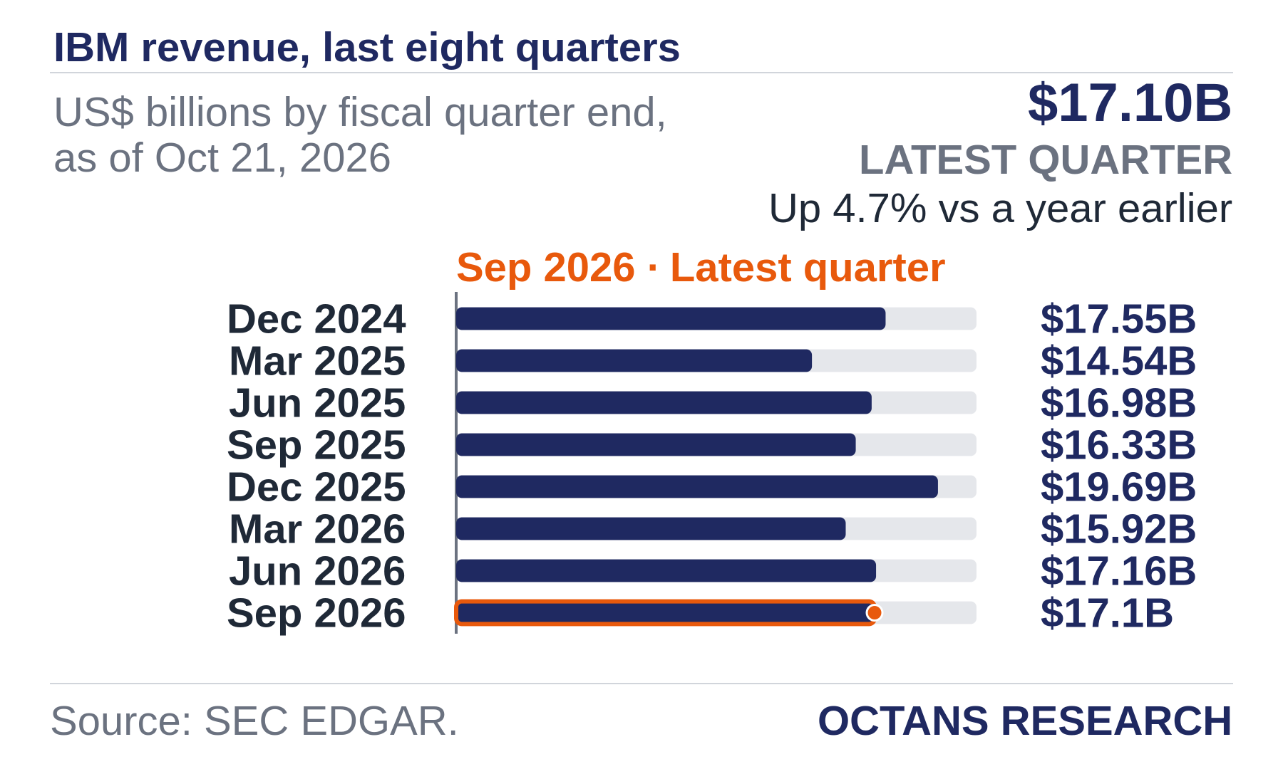 Bar chart: IBM revenue, last eight quarters. US$ billions by fiscal quarter end, as of Oct 21, 2026. Dec 2024 17.55; Mar 2025 14.54; Jun 2025 16.98; Sep 2025 16.33; Dec 2025 19.69; Mar 2026 15.92; Jun 2026 17.16; Sep 2026 17.1. Latest quarter $17.10B, Up 4.7% vs a year earlier.