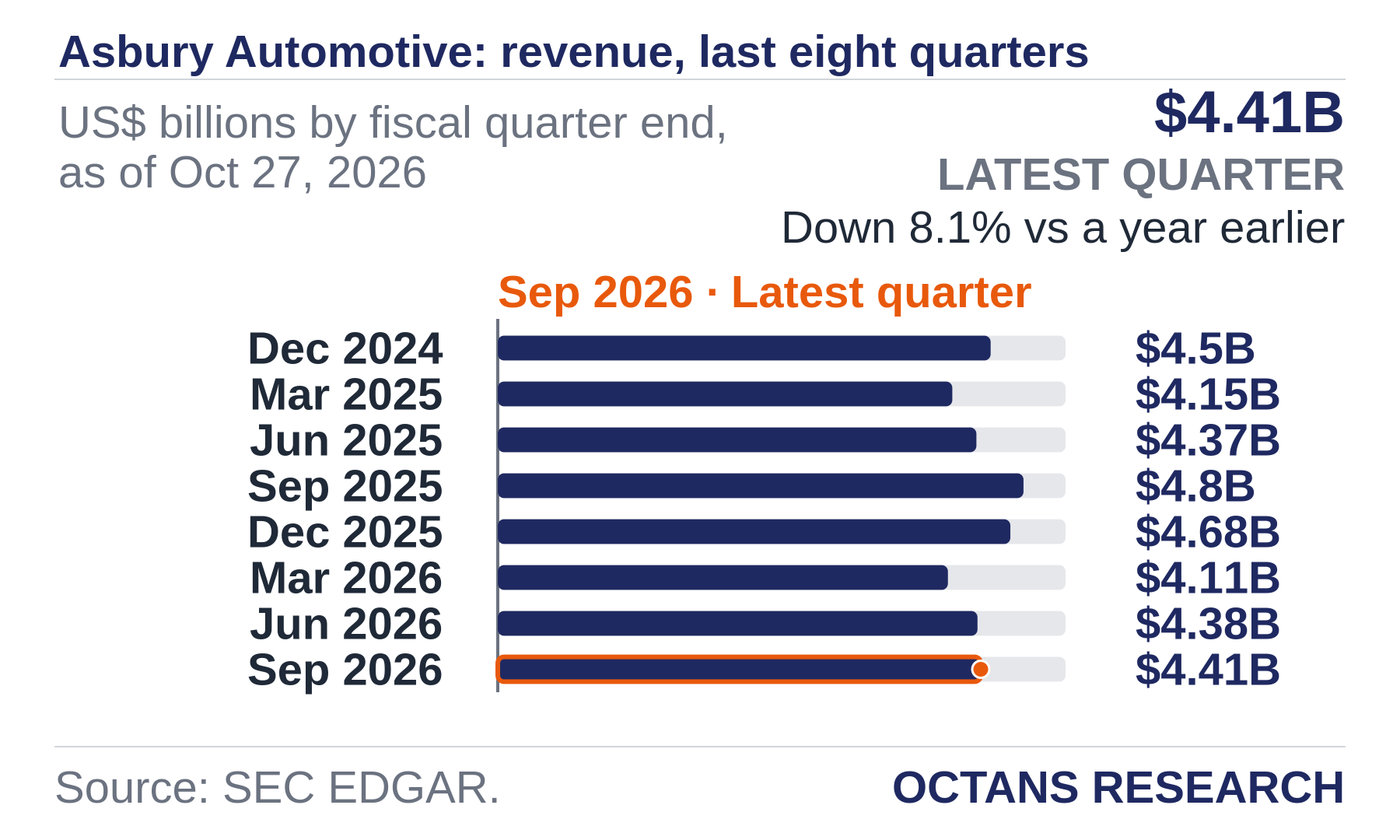 Bar chart: Asbury Automotive: revenue, last eight quarters. US$ billions by fiscal quarter end, as of Oct 27, 2026. Dec 2024 4.5; Mar 2025 4.15; Jun 2025 4.37; Sep 2025 4.8; Dec 2025 4.68; Mar 2026 4.11; Jun 2026 4.38; Sep 2026 4.41. Latest quarter $4.41B, Down 8.1% vs a year earlier.