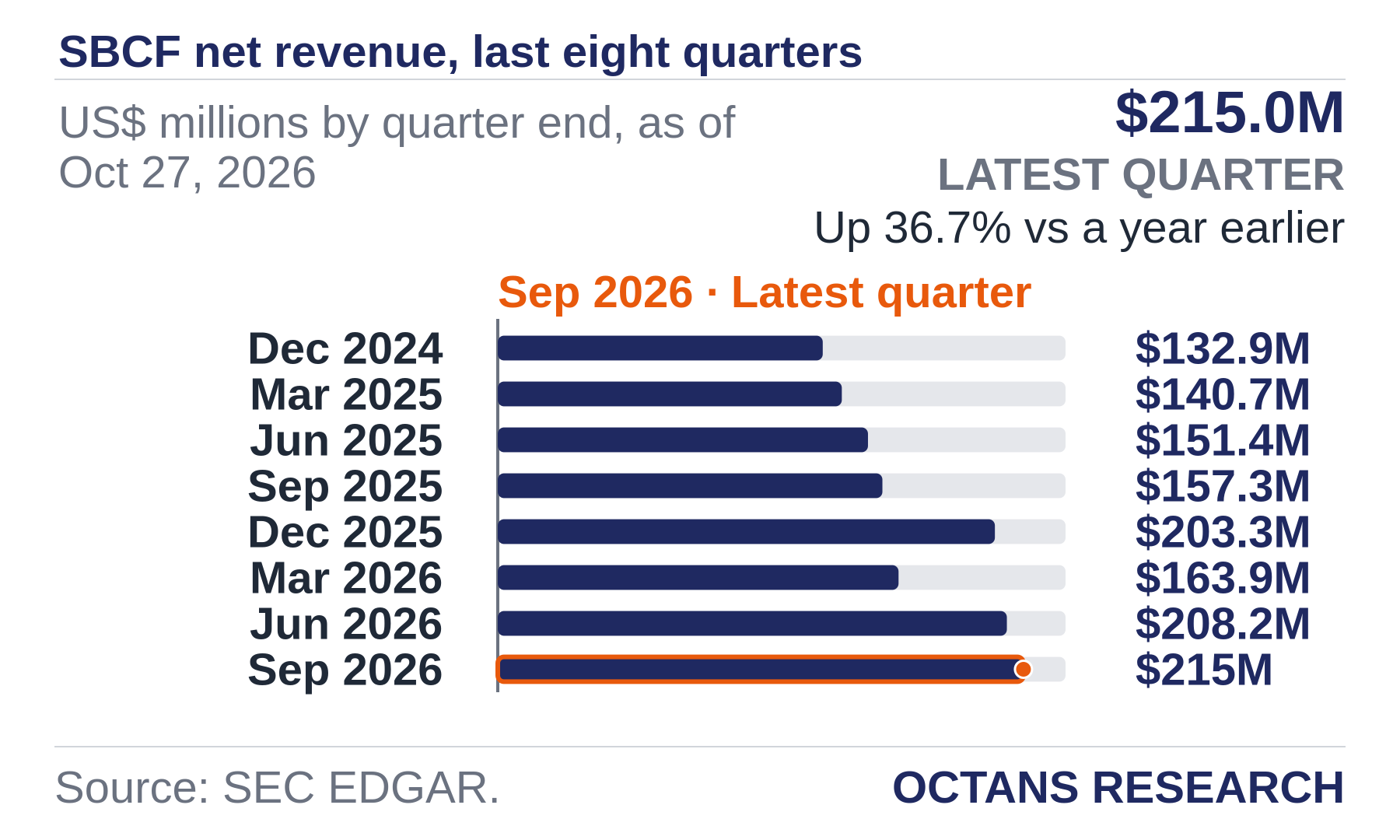 Bar chart: SBCF net revenue, last eight quarters. US$ millions by quarter end, as of Oct 27, 2026. Dec 2024 132.9; Mar 2025 140.7; Jun 2025 151.4; Sep 2025 157.3; Dec 2025 203.3; Mar 2026 163.9; Jun 2026 208.2; Sep 2026 215.0. Latest quarter $215.0M, Up 36.7% vs a year earlier.