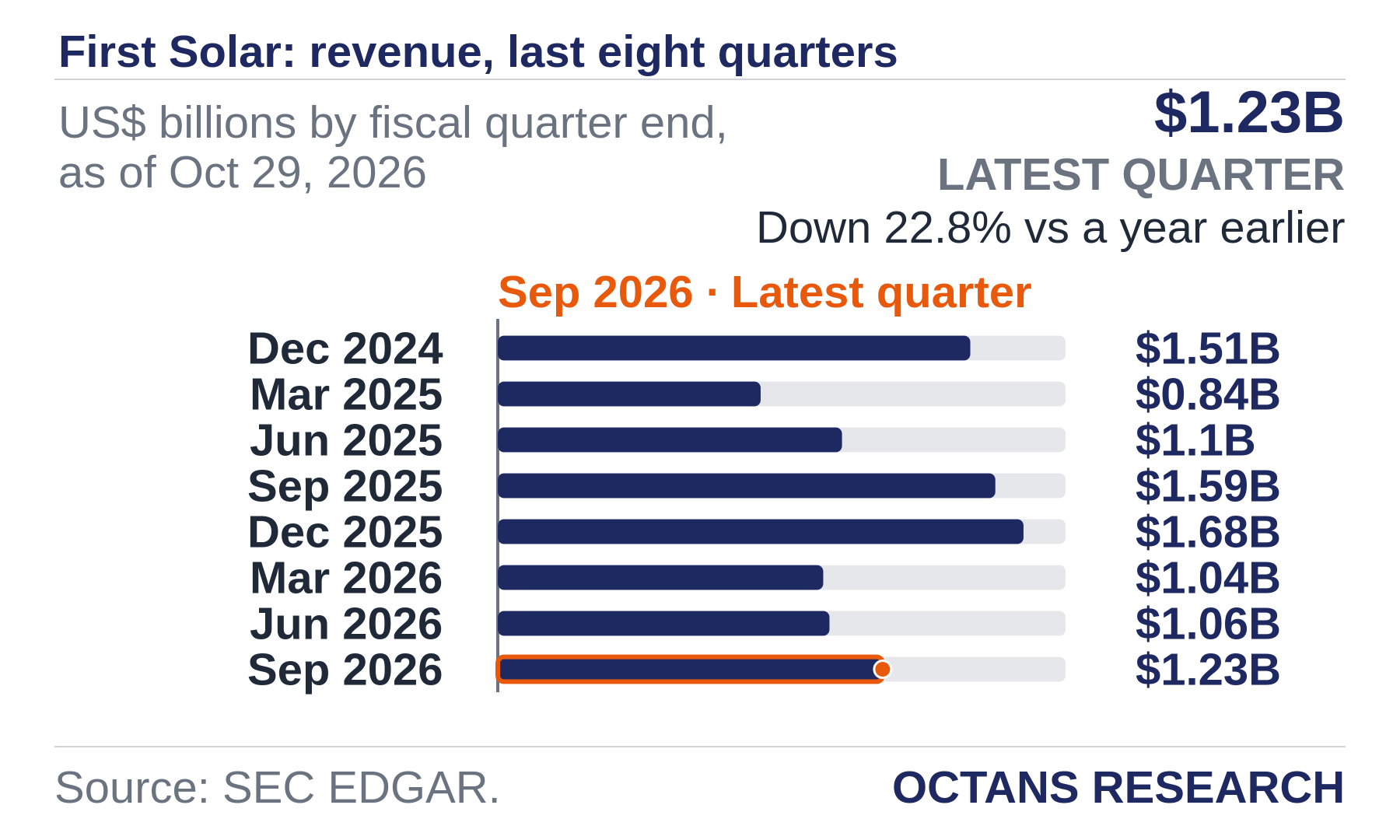 Bar chart: First Solar: revenue, last eight quarters. US$ billions by fiscal quarter end, as of Oct 29, 2026. Dec 2024 1.51; Mar 2025 0.84; Jun 2025 1.1; Sep 2025 1.59; Dec 2025 1.68; Mar 2026 1.04; Jun 2026 1.06; Sep 2026 1.23. Latest quarter $1.23B, Down 22.8% vs a year earlier.