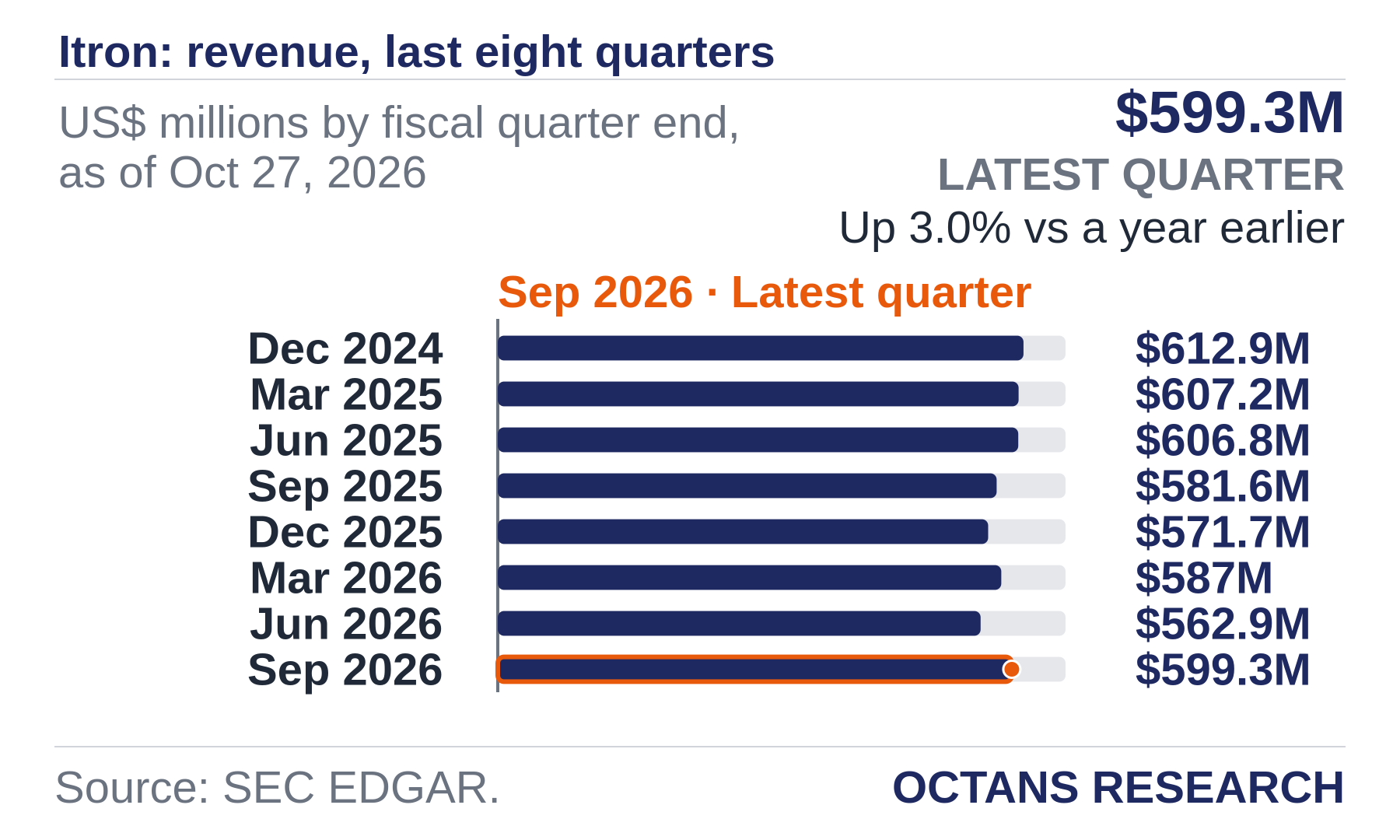 Bar chart: Itron: revenue, last eight quarters. US$ millions by fiscal quarter end, as of Oct 27, 2026. Dec 2024 612.9; Mar 2025 607.2; Jun 2025 606.8; Sep 2025 581.6; Dec 2025 571.7; Mar 2026 587.0; Jun 2026 562.9; Sep 2026 599.3. Latest quarter $599.3M, Up 3.0% vs a year earlier.