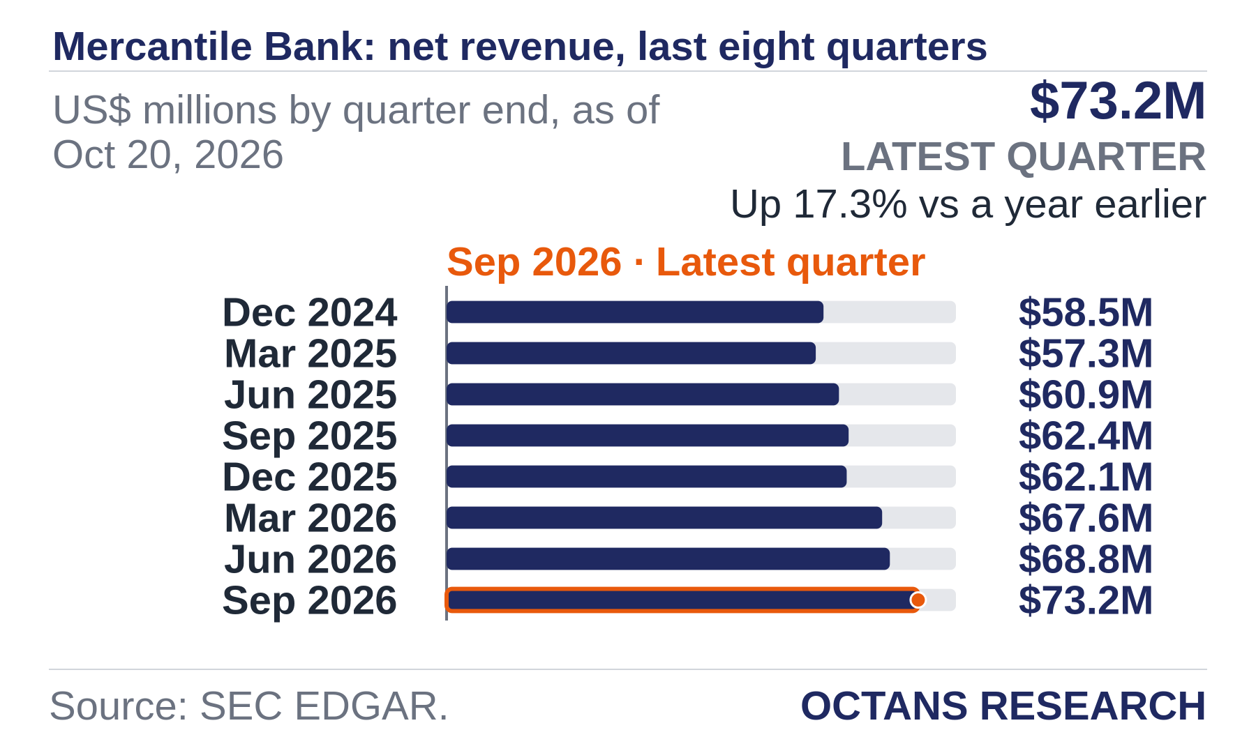 Bar chart: Mercantile Bank: net revenue, last eight quarters. US$ millions by quarter end, as of Oct 20, 2026. Dec 2024 58.5; Mar 2025 57.3; Jun 2025 60.9; Sep 2025 62.4; Dec 2025 62.1; Mar 2026 67.6; Jun 2026 68.8; Sep 2026 73.2. Latest quarter $73.2M, Up 17.3% vs a year earlier.