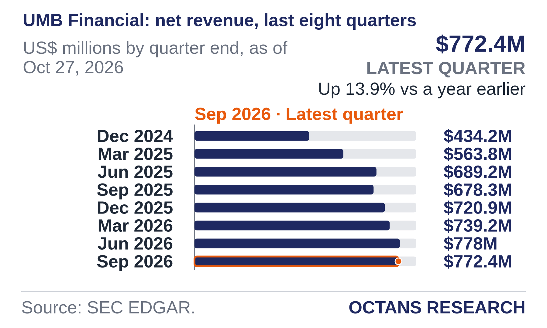 Bar chart: UMB Financial: net revenue, last eight quarters. US$ millions by quarter end, as of Oct 27, 2026. Dec 2024 434.2; Mar 2025 563.8; Jun 2025 689.2; Sep 2025 678.3; Dec 2025 720.9; Mar 2026 739.2; Jun 2026 778.0; Sep 2026 772.4. Latest quarter $772.4M, Up 13.9% vs a year earlier.