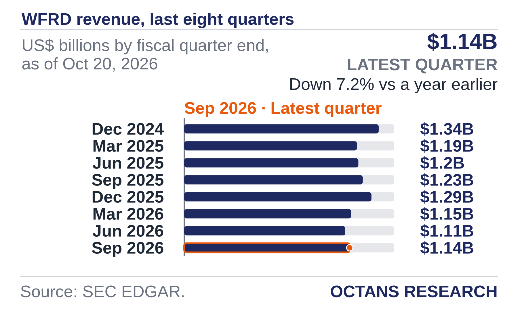Bar chart: WFRD revenue, last eight quarters. US$ billions by fiscal quarter end, as of Oct 20, 2026. Dec 2024 1.34; Mar 2025 1.19; Jun 2025 1.2; Sep 2025 1.23; Dec 2025 1.29; Mar 2026 1.15; Jun 2026 1.11; Sep 2026 1.14. Latest quarter $1.14B, Down 7.2% vs a year earlier.
