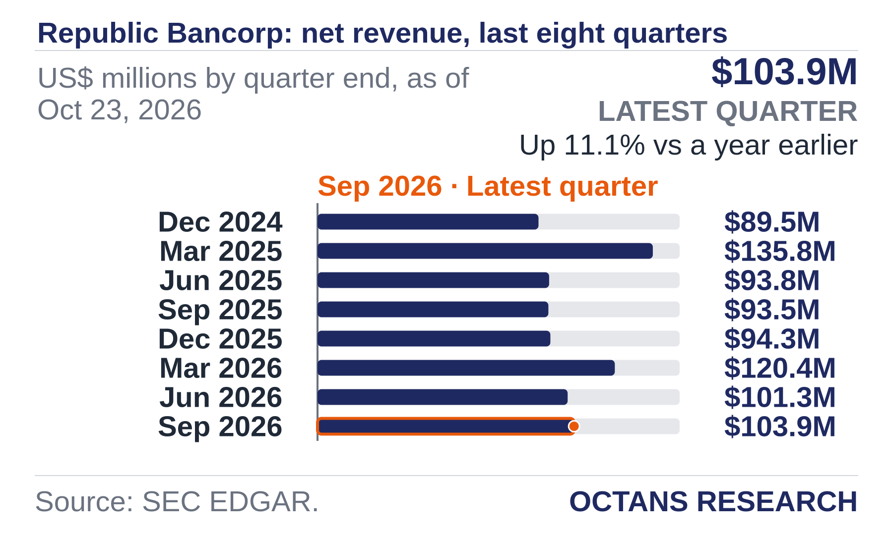 Bar chart: Republic Bancorp: net revenue, last eight quarters. US$ millions by quarter end, as of Oct 23, 2026. Dec 2024 89.5; Mar 2025 135.8; Jun 2025 93.8; Sep 2025 93.5; Dec 2025 94.3; Mar 2026 120.4; Jun 2026 101.3; Sep 2026 103.9. Latest quarter $103.9M, Up 11.1% vs a year earlier.