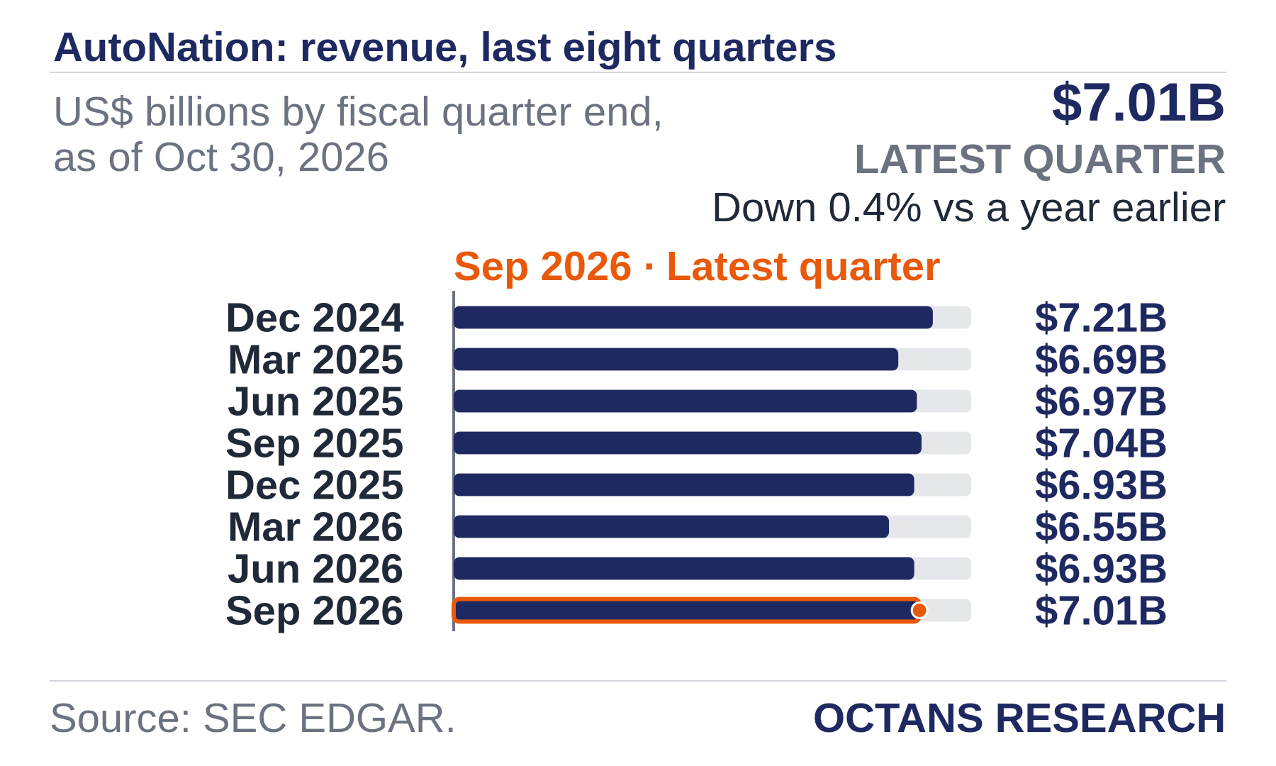 Bar chart: AutoNation: revenue, last eight quarters. US$ billions by fiscal quarter end, as of Oct 30, 2026. Dec 2024 7.21; Mar 2025 6.69; Jun 2025 6.97; Sep 2025 7.04; Dec 2025 6.93; Mar 2026 6.55; Jun 2026 6.93; Sep 2026 7.01. Latest quarter $7.01B, Down 0.4% vs a year earlier.