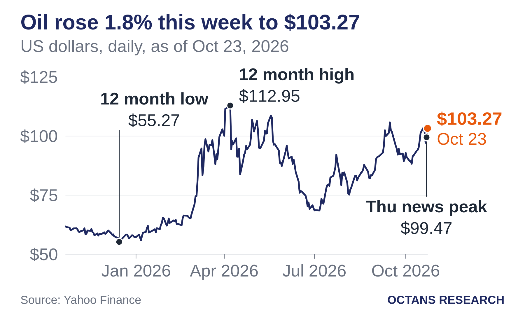 Oil rose 1.8% this week to $103.27. US dollars, daily, as of Oct 23, 2026. Line chart from Oct 23, 2025 to Oct 23, 2026. Marked: 12 month low, $55.27 on Dec 16, 2025. Marked: 12 month high, $112.95 on Apr 7, 2026. Marked: Thu news peak, $99.47 on Oct 22, 2026.