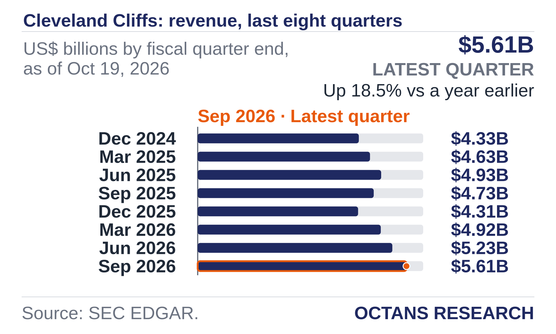 Bar chart: Cleveland Cliffs: revenue, last eight quarters. US$ billions by fiscal quarter end, as of Oct 19, 2026. Dec 2024 4.33; Mar 2025 4.63; Jun 2025 4.93; Sep 2025 4.73; Dec 2025 4.31; Mar 2026 4.92; Jun 2026 5.23; Sep 2026 5.61. Latest quarter $5.61B, Up 18.5% vs a year earlier.