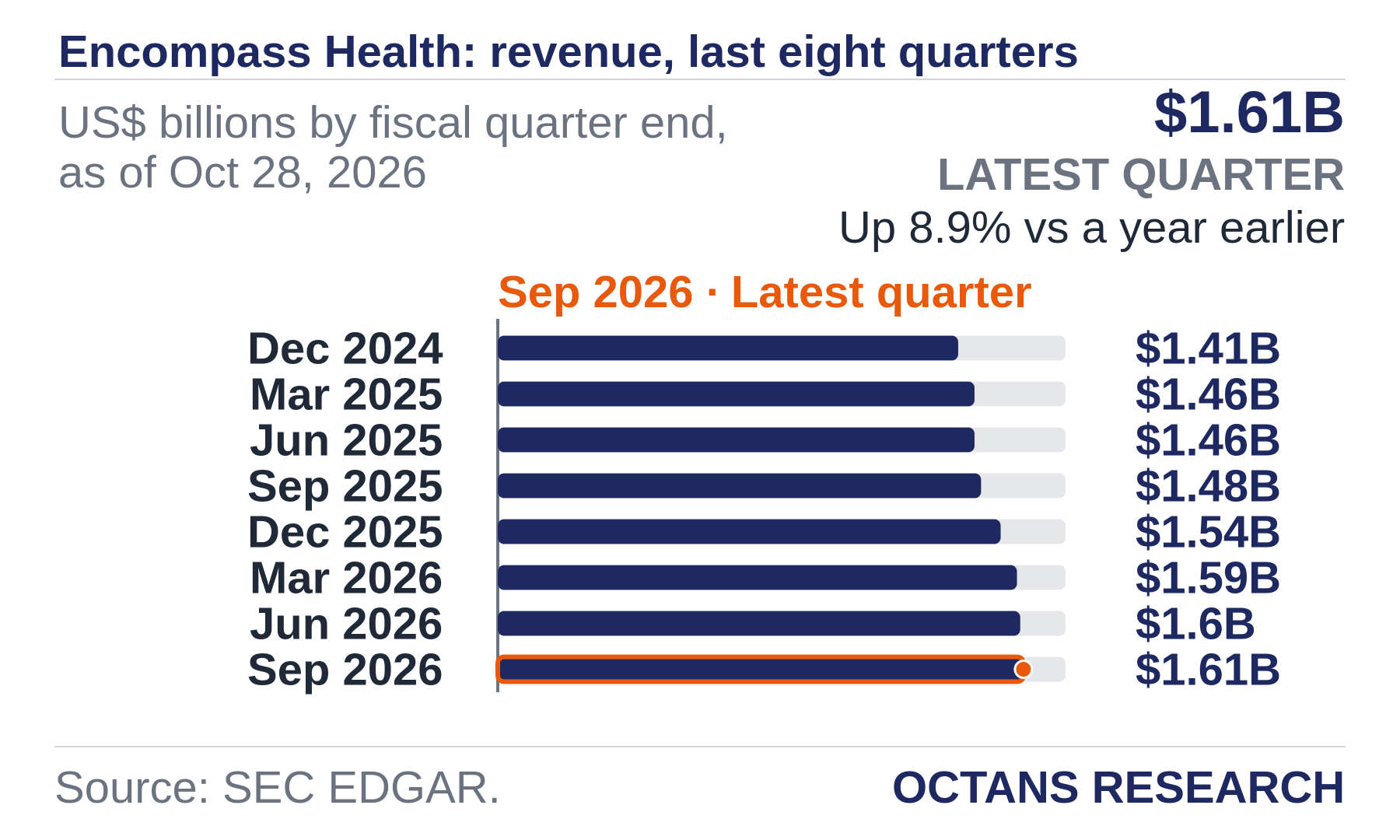 Bar chart: Encompass Health: revenue, last eight quarters. US$ billions by fiscal quarter end, as of Oct 28, 2026. Dec 2024 1.41; Mar 2025 1.46; Jun 2025 1.46; Sep 2025 1.48; Dec 2025 1.54; Mar 2026 1.59; Jun 2026 1.6; Sep 2026 1.61. Latest quarter $1.61B, Up 8.9% vs a year earlier.