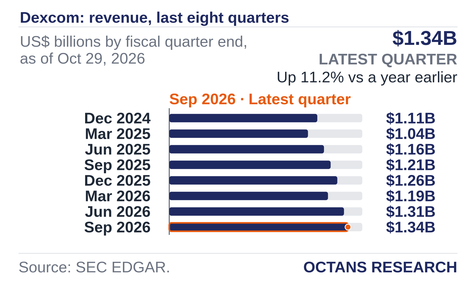 Bar chart: Dexcom: revenue, last eight quarters. US$ billions by fiscal quarter end, as of Oct 29, 2026. Dec 2024 1.11; Mar 2025 1.04; Jun 2025 1.16; Sep 2025 1.21; Dec 2025 1.26; Mar 2026 1.19; Jun 2026 1.31; Sep 2026 1.34. Latest quarter $1.34B, Up 11.2% vs a year earlier.