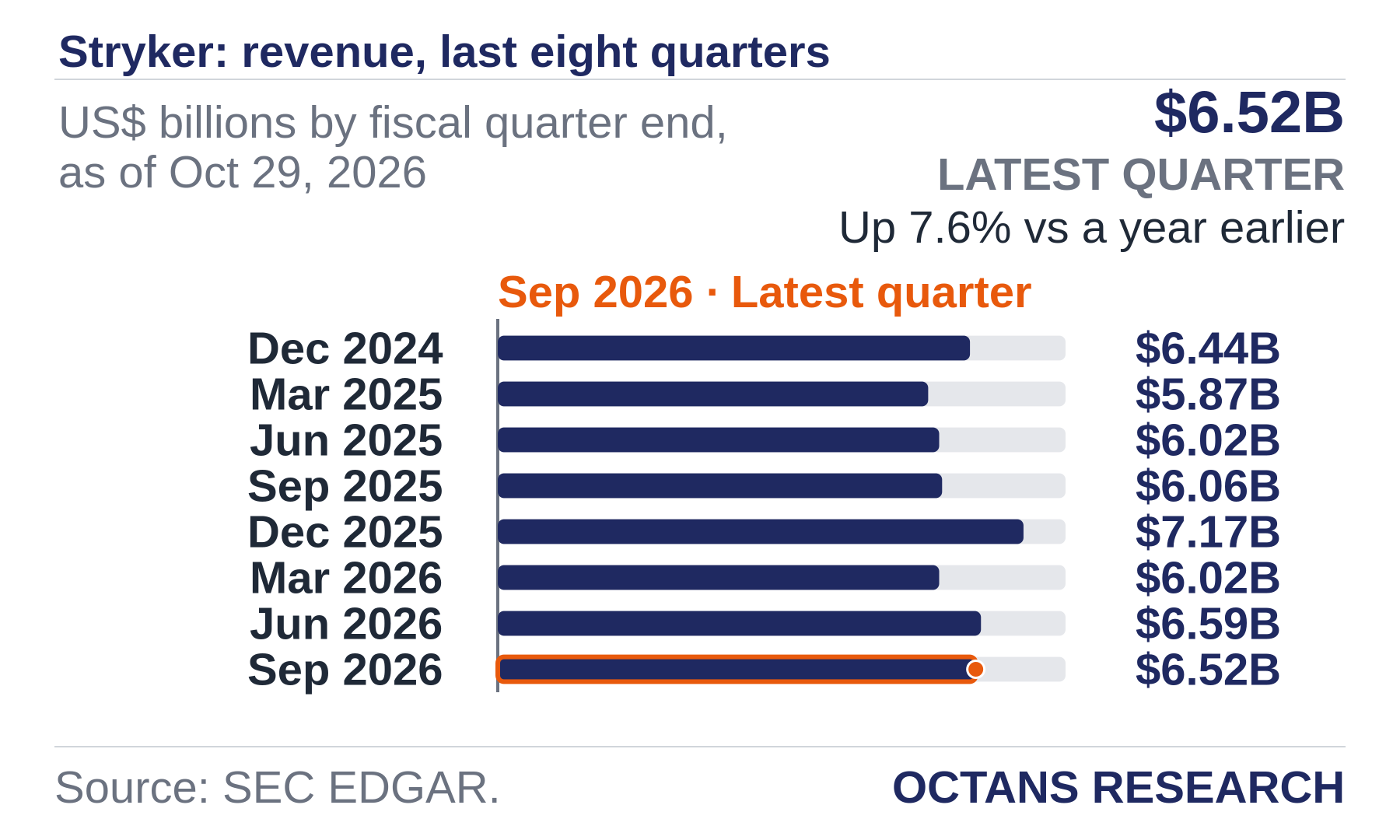 Bar chart: Stryker: revenue, last eight quarters. US$ billions by fiscal quarter end, as of Oct 29, 2026. Dec 2024 6.44; Mar 2025 5.87; Jun 2025 6.02; Sep 2025 6.06; Dec 2025 7.17; Mar 2026 6.02; Jun 2026 6.59; Sep 2026 6.52. Latest quarter $6.52B, Up 7.6% vs a year earlier.