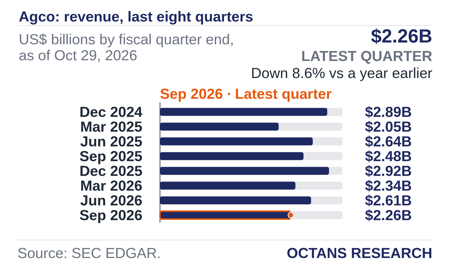 Bar chart: Agco: revenue, last eight quarters. US$ billions by fiscal quarter end, as of Oct 29, 2026. Dec 2024 2.89; Mar 2025 2.05; Jun 2025 2.64; Sep 2025 2.48; Dec 2025 2.92; Mar 2026 2.34; Jun 2026 2.61; Sep 2026 2.26. Latest quarter $2.26B, Down 8.6% vs a year earlier.