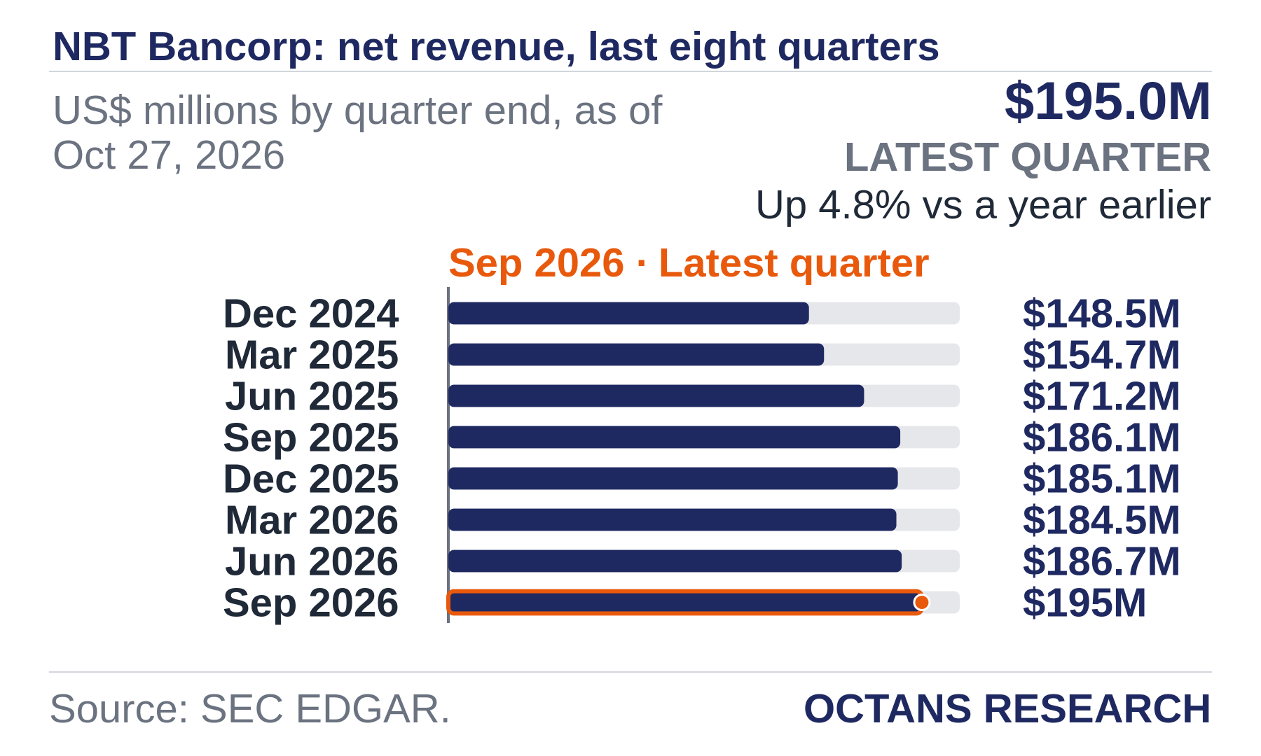 Bar chart: NBT Bancorp: net revenue, last eight quarters. US$ millions by quarter end, as of Oct 27, 2026. Dec 2024 148.5; Mar 2025 154.7; Jun 2025 171.2; Sep 2025 186.1; Dec 2025 185.1; Mar 2026 184.5; Jun 2026 186.7; Sep 2026 195.0. Latest quarter $195.0M, Up 4.8% vs a year earlier.