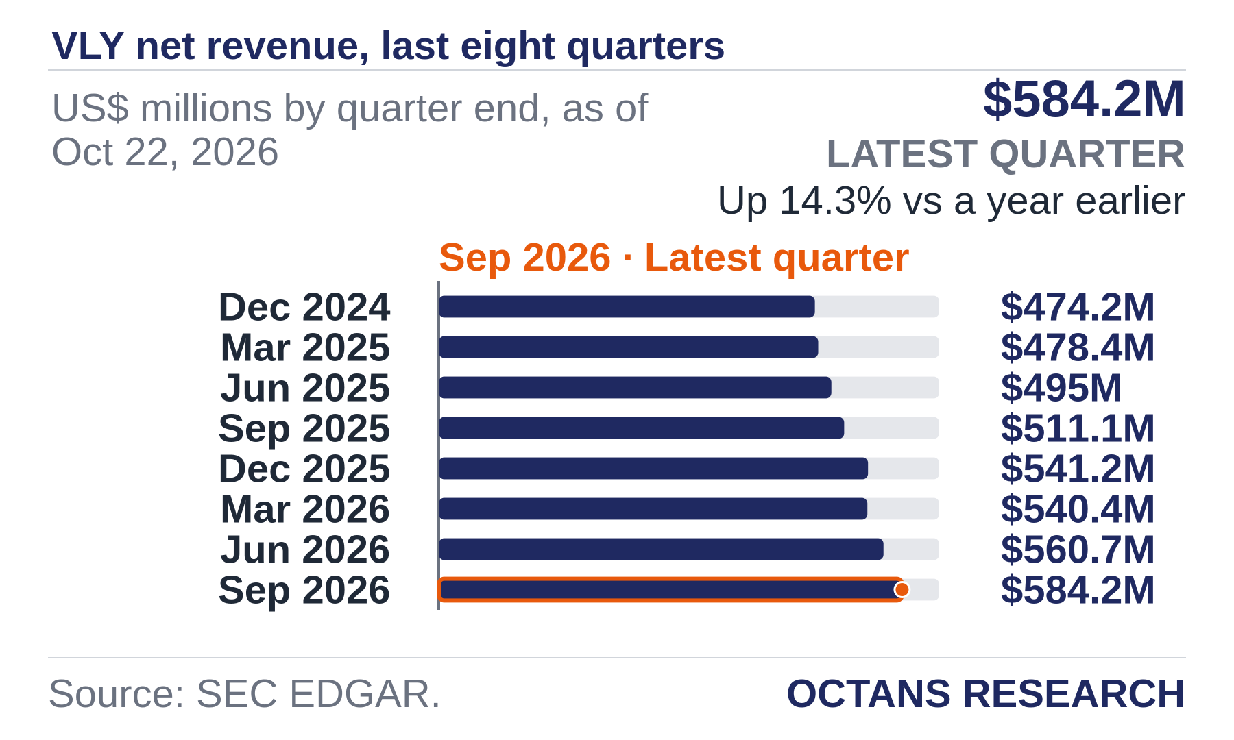 Bar chart: VLY net revenue, last eight quarters. US$ millions by quarter end, as of Oct 22, 2026. Dec 2024 474.2; Mar 2025 478.4; Jun 2025 495.0; Sep 2025 511.1; Dec 2025 541.2; Mar 2026 540.4; Jun 2026 560.7; Sep 2026 584.2. Latest quarter $584.2M, Up 14.3% vs a year earlier.