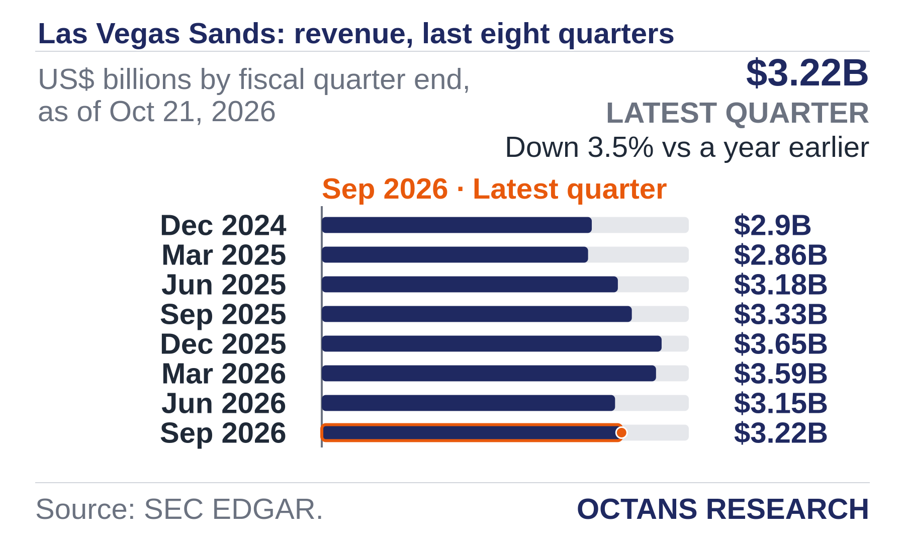 Bar chart: Las Vegas Sands: revenue, last eight quarters. US$ billions by fiscal quarter end, as of Oct 21, 2026. Dec 2024 2.9; Mar 2025 2.86; Jun 2025 3.18; Sep 2025 3.33; Dec 2025 3.65; Mar 2026 3.59; Jun 2026 3.15; Sep 2026 3.22. Latest quarter $3.22B, Down 3.5% vs a year earlier.