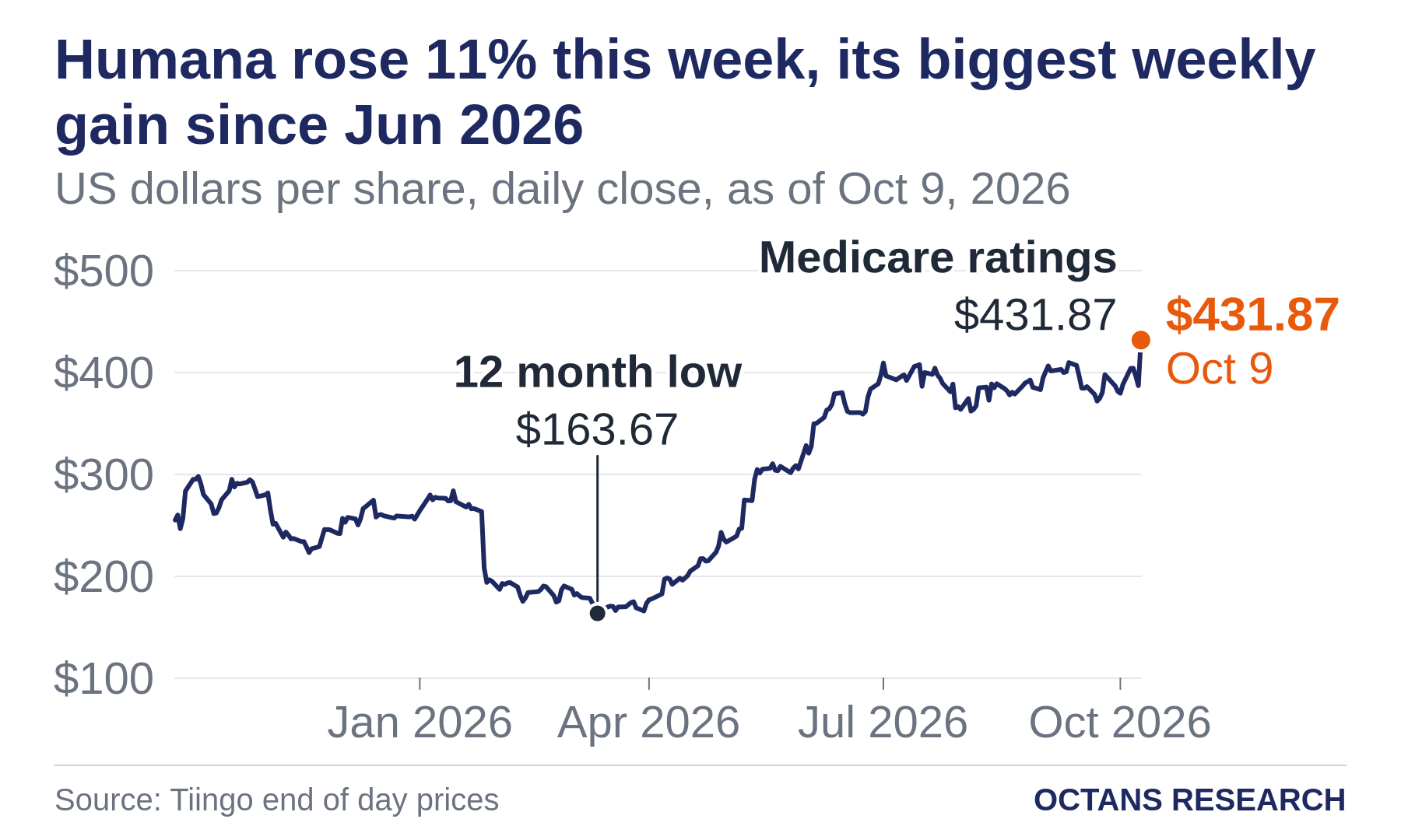 Humana rose 11% this week, its biggest weekly gain since Jun 2026. US dollars per share, daily close, as of Oct 9, 2026. Line chart from Sep 29, 2025 to Oct 9, 2026. Marked: 12 month low, $163.67 on Mar 12, 2026. Marked: Medicare ratings, $431.87 on Oct 9, 2026.