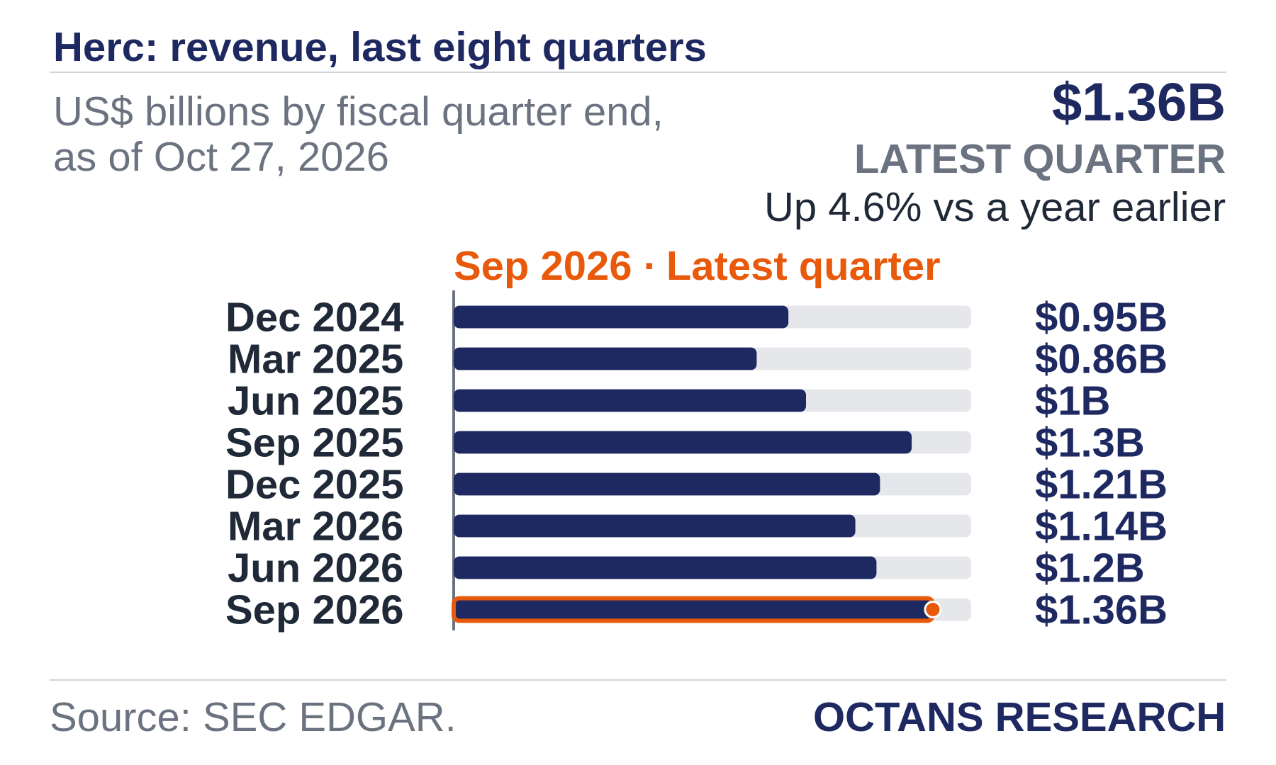 Bar chart: Herc: revenue, last eight quarters. US$ billions by fiscal quarter end, as of Oct 27, 2026. Dec 2024 0.95; Mar 2025 0.86; Jun 2025 1.0; Sep 2025 1.3; Dec 2025 1.21; Mar 2026 1.14; Jun 2026 1.2; Sep 2026 1.36. Latest quarter $1.36B, Up 4.6% vs a year earlier.