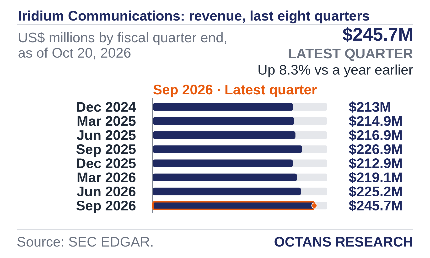 Bar chart: Iridium Communications: revenue, last eight quarters. US$ millions by fiscal quarter end, as of Oct 20, 2026. Dec 2024 213.0; Mar 2025 214.9; Jun 2025 216.9; Sep 2025 226.9; Dec 2025 212.9; Mar 2026 219.1; Jun 2026 225.2; Sep 2026 245.7. Latest quarter $245.7M, Up 8.3% vs a year earlier.