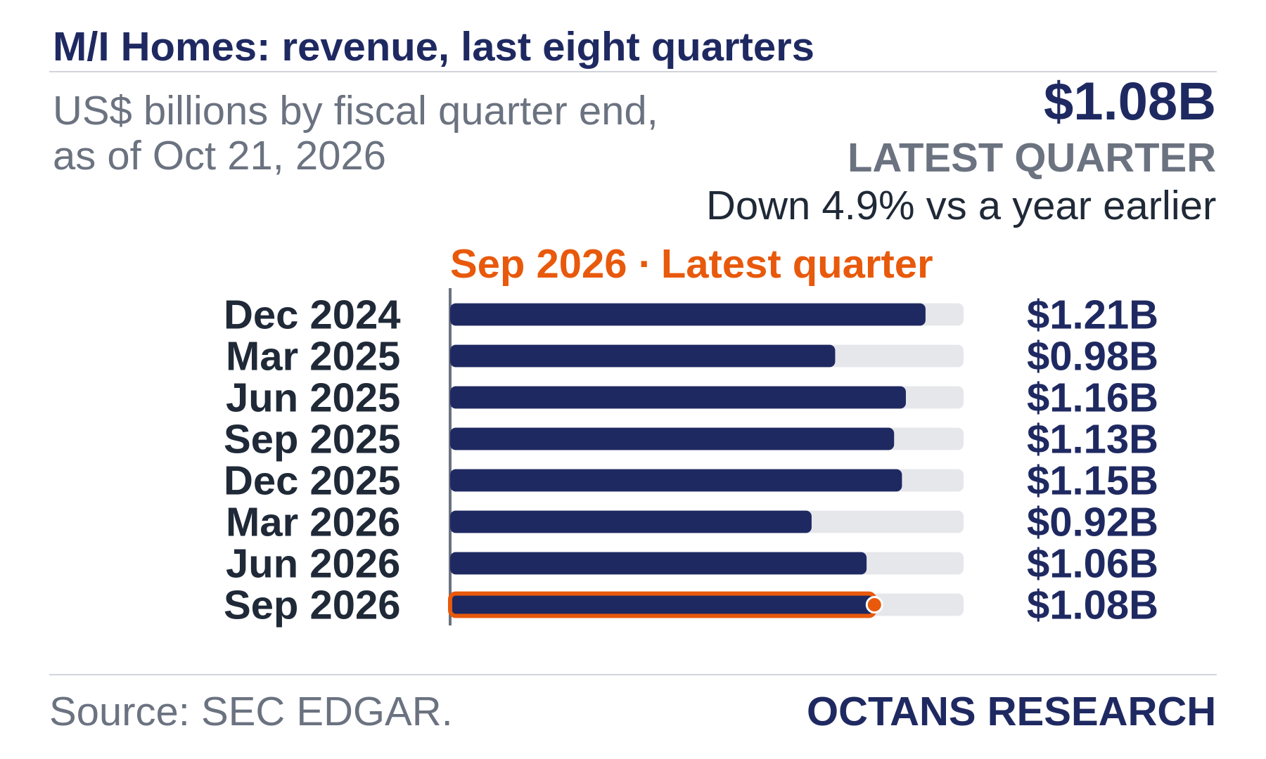 Bar chart: M/I Homes: revenue, last eight quarters. US$ billions by fiscal quarter end, as of Oct 21, 2026. Dec 2024 1.21; Mar 2025 0.98; Jun 2025 1.16; Sep 2025 1.13; Dec 2025 1.15; Mar 2026 0.92; Jun 2026 1.06; Sep 2026 1.08. Latest quarter $1.08B, Down 4.9% vs a year earlier.