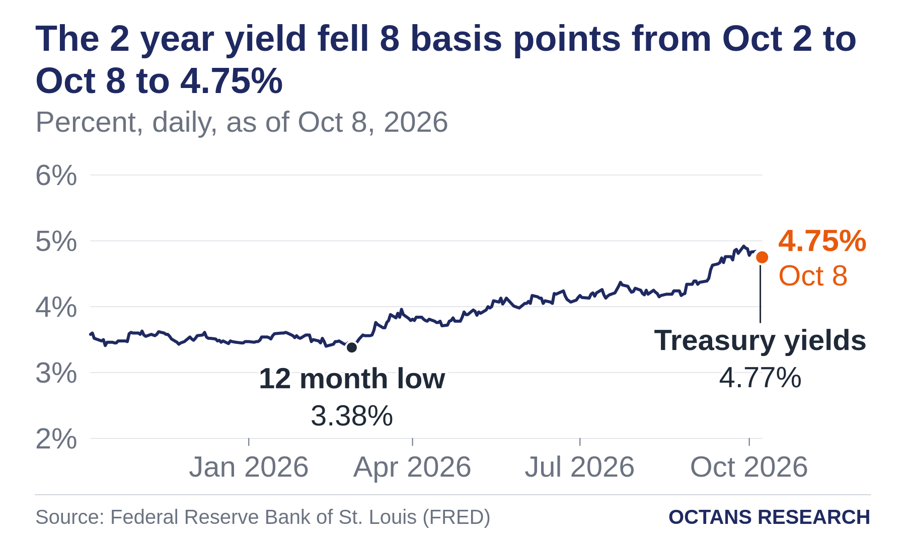 The 2 year yield fell 8 basis points from Oct 2 to Oct 8 to 4.75%. Percent, daily, as of Oct 8, 2026. Line chart from Oct 8, 2025 to Oct 8, 2026. Marked: 12 month low, 3.38% on Feb 27, 2026. Marked: Treasury yields, 4.77% on Oct 7, 2026.