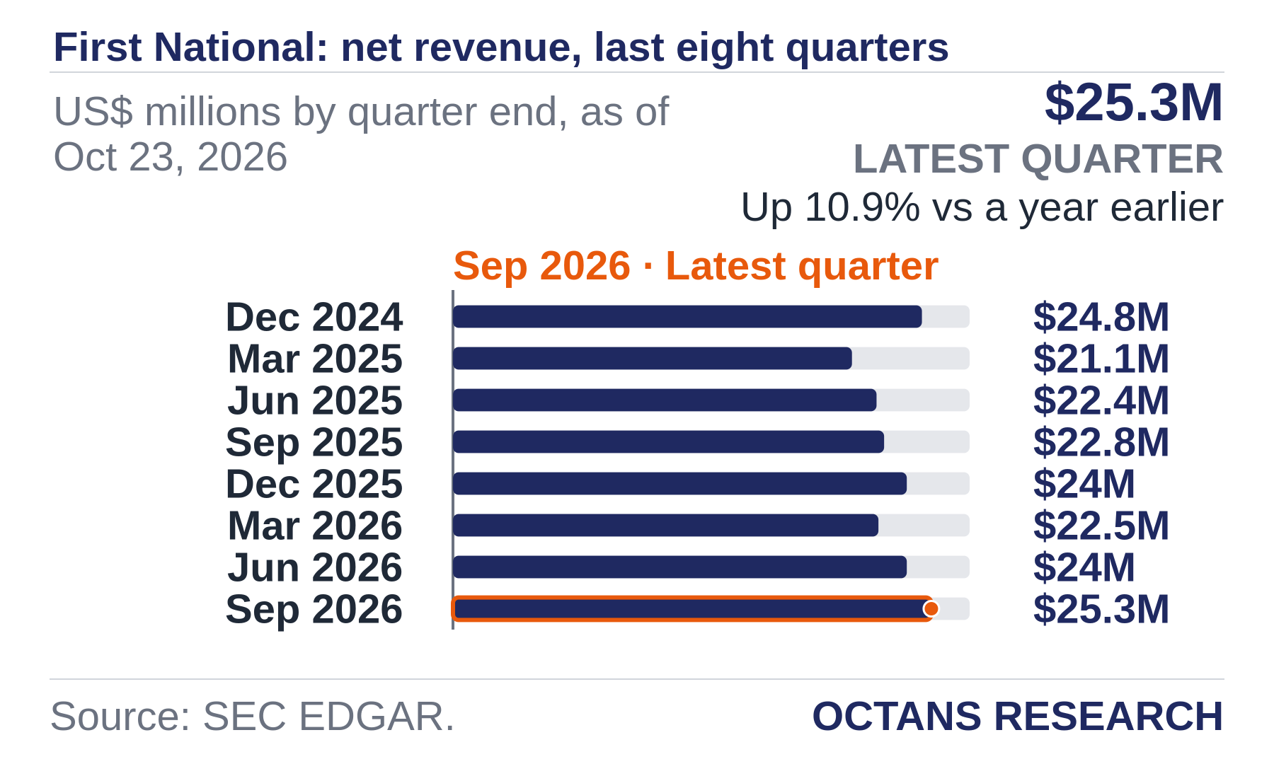 Bar chart: First National: net revenue, last eight quarters. US$ millions by quarter end, as of Oct 23, 2026. Dec 2024 24.8; Mar 2025 21.1; Jun 2025 22.4; Sep 2025 22.8; Dec 2025 24.0; Mar 2026 22.5; Jun 2026 24.0; Sep 2026 25.3. Latest quarter $25.3M, Up 10.9% vs a year earlier.