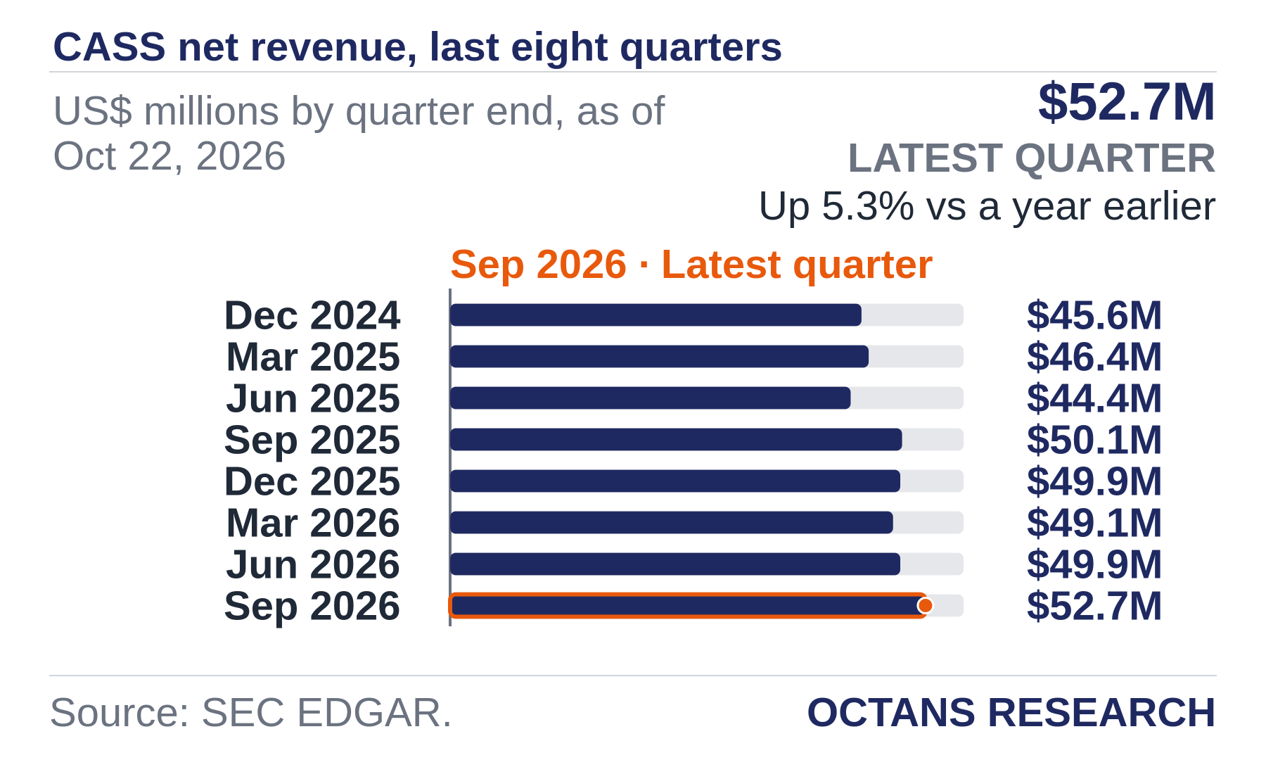 Bar chart: CASS net revenue, last eight quarters. US$ millions by quarter end, as of Oct 22, 2026. Dec 2024 45.6; Mar 2025 46.4; Jun 2025 44.4; Sep 2025 50.1; Dec 2025 49.9; Mar 2026 49.1; Jun 2026 49.9; Sep 2026 52.7. Latest quarter $52.7M, Up 5.3% vs a year earlier.