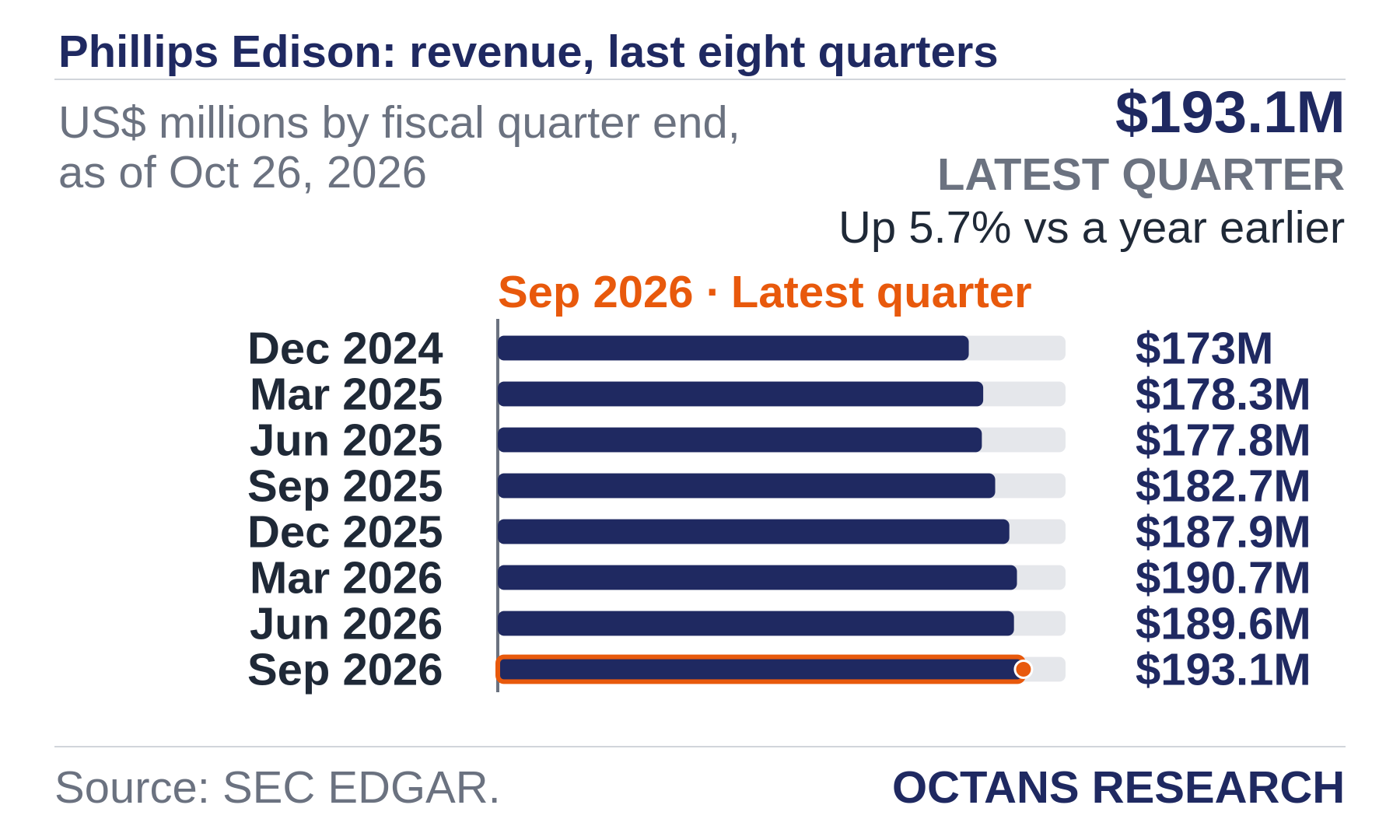 Bar chart: Phillips Edison: revenue, last eight quarters. US$ millions by fiscal quarter end, as of Oct 26, 2026. Dec 2024 173.0; Mar 2025 178.3; Jun 2025 177.8; Sep 2025 182.7; Dec 2025 187.9; Mar 2026 190.7; Jun 2026 189.6; Sep 2026 193.1. Latest quarter $193.1M, Up 5.7% vs a year earlier.