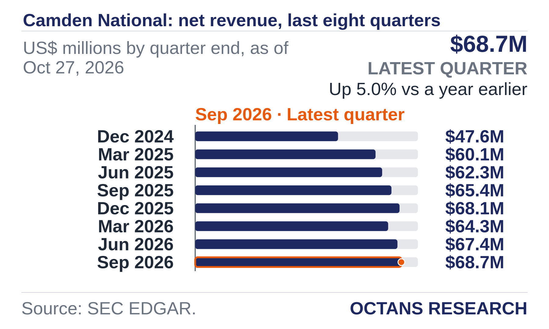 Bar chart: Camden National: net revenue, last eight quarters. US$ millions by quarter end, as of Oct 27, 2026. Dec 2024 47.6; Mar 2025 60.1; Jun 2025 62.3; Sep 2025 65.4; Dec 2025 68.1; Mar 2026 64.3; Jun 2026 67.4; Sep 2026 68.7. Latest quarter $68.7M, Up 5.0% vs a year earlier.