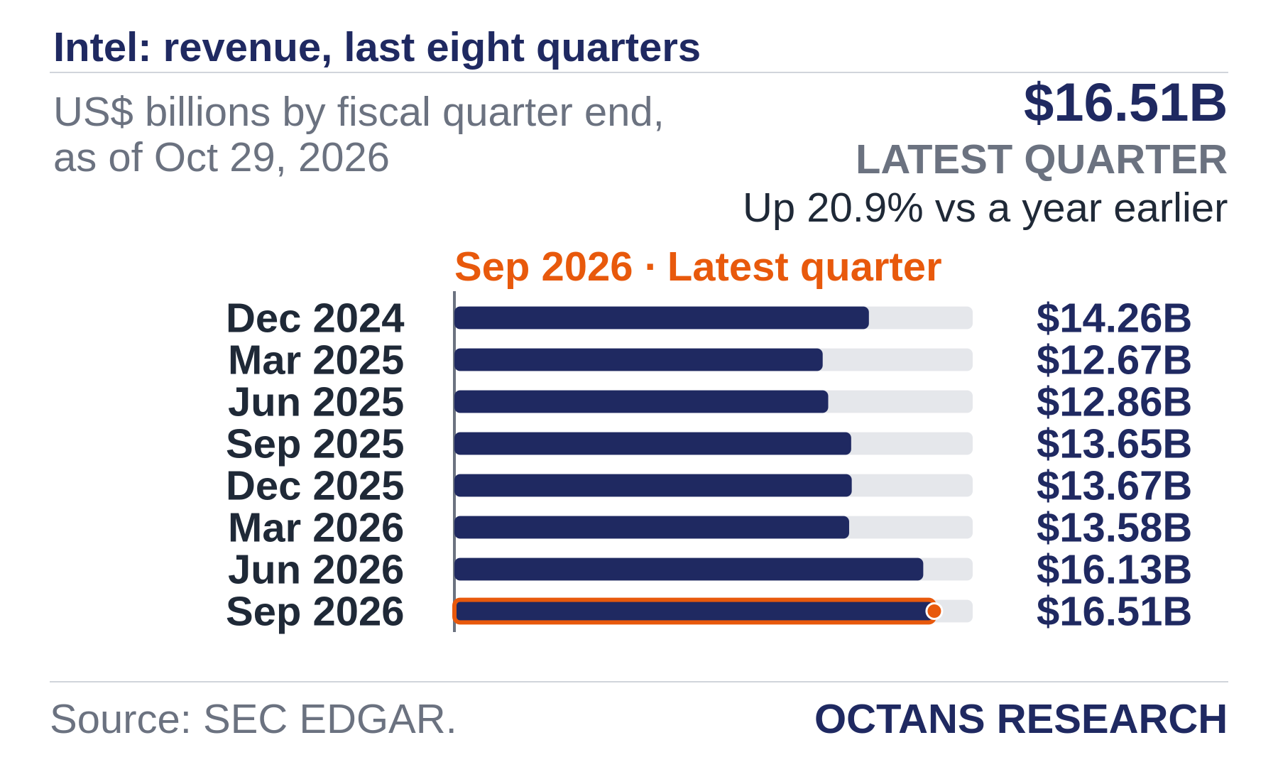 Bar chart: Intel: revenue, last eight quarters. US$ billions by fiscal quarter end, as of Oct 29, 2026. Dec 2024 14.26; Mar 2025 12.67; Jun 2025 12.86; Sep 2025 13.65; Dec 2025 13.67; Mar 2026 13.58; Jun 2026 16.13; Sep 2026 16.51. Latest quarter $16.51B, Up 20.9% vs a year earlier.