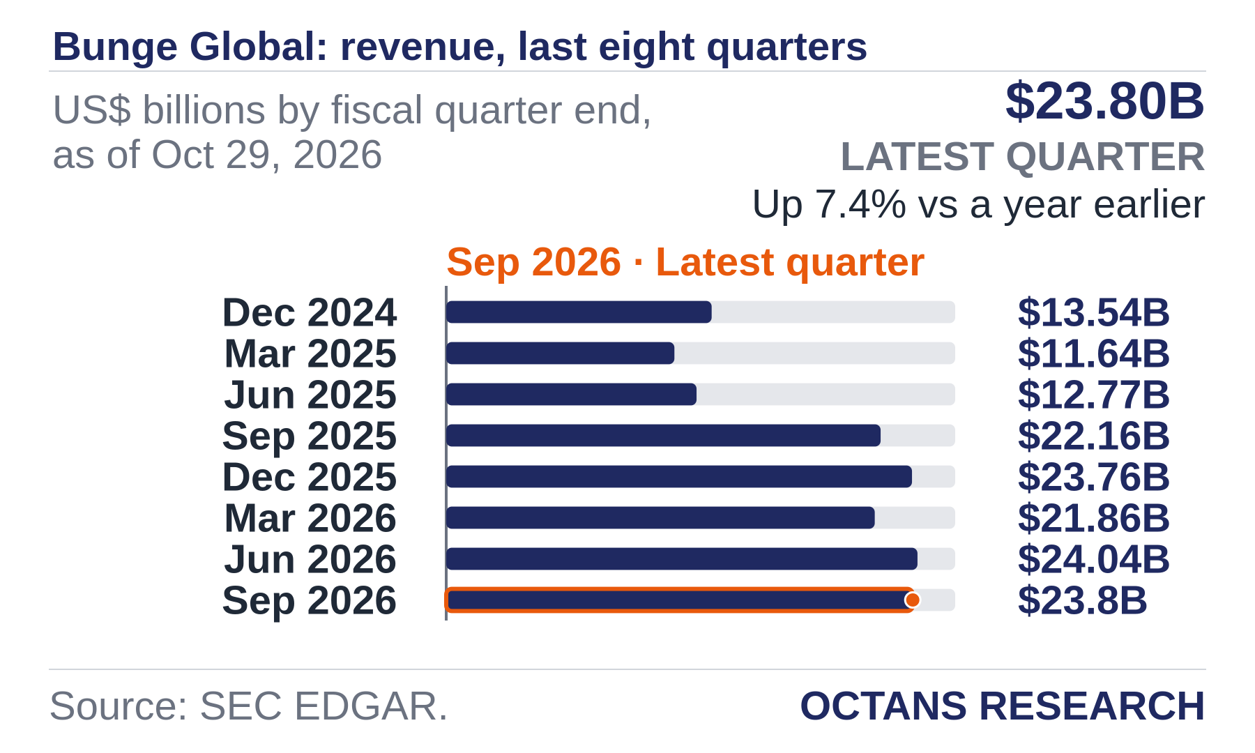 Bar chart: Bunge Global: revenue, last eight quarters. US$ billions by fiscal quarter end, as of Oct 29, 2026. Dec 2024 13.54; Mar 2025 11.64; Jun 2025 12.77; Sep 2025 22.16; Dec 2025 23.76; Mar 2026 21.86; Jun 2026 24.04; Sep 2026 23.8. Latest quarter $23.80B, Up 7.4% vs a year earlier.