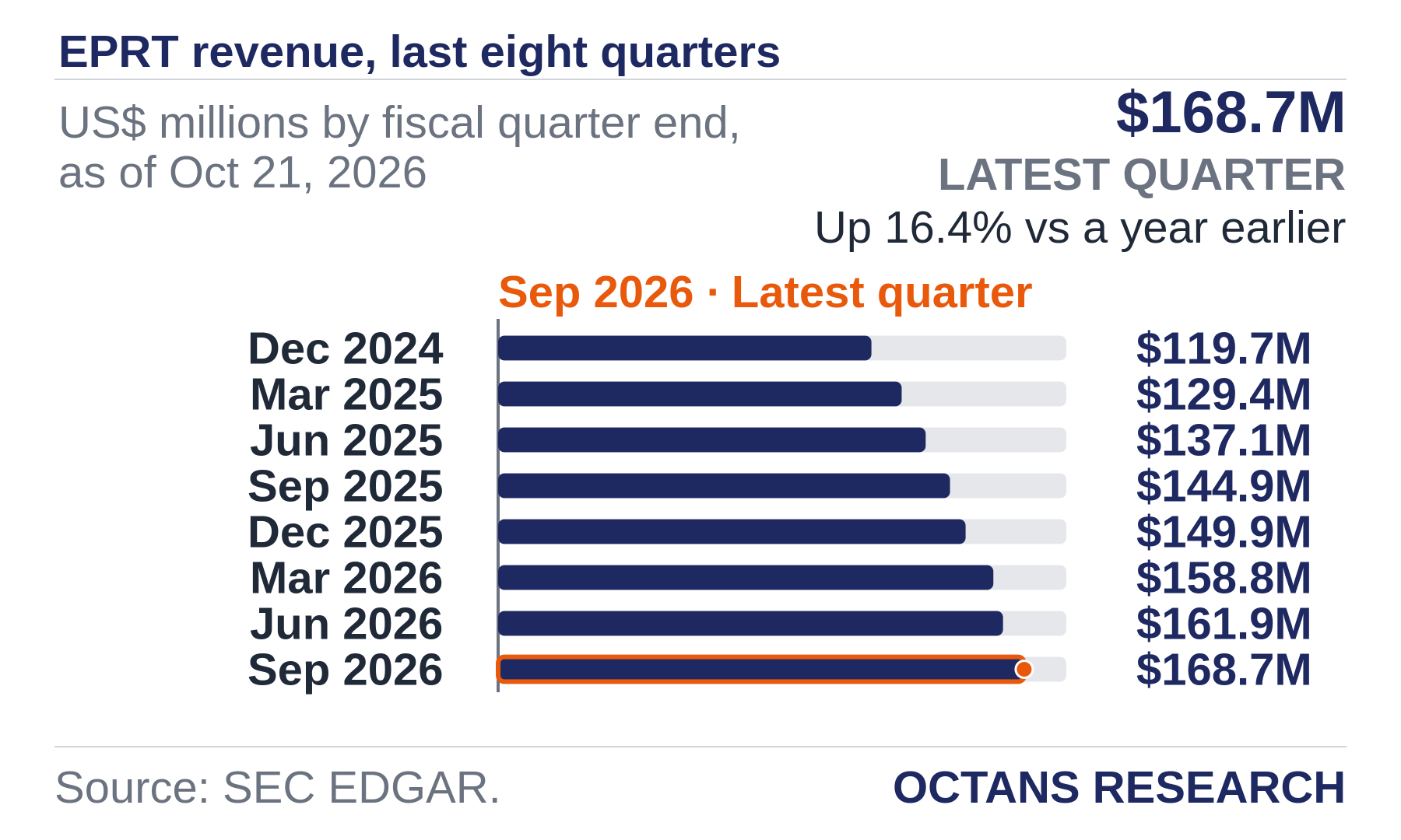 Bar chart: EPRT revenue, last eight quarters. US$ millions by fiscal quarter end, as of Oct 21, 2026. Dec 2024 119.7; Mar 2025 129.4; Jun 2025 137.1; Sep 2025 144.9; Dec 2025 149.9; Mar 2026 158.8; Jun 2026 161.9; Sep 2026 168.7. Latest quarter $168.7M, Up 16.4% vs a year earlier.