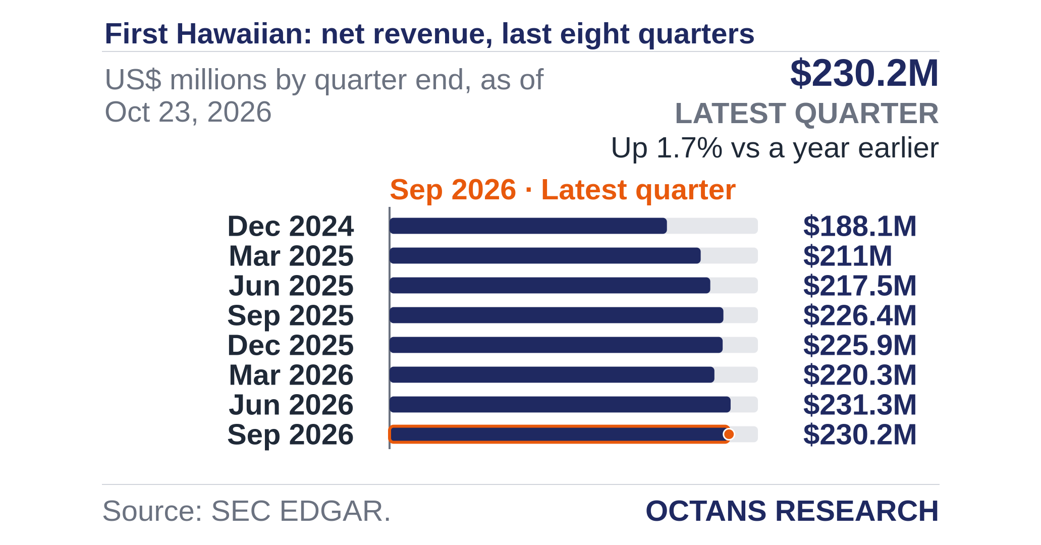 First Hawaiian quarterly net revenue rises 1.7% to $230.2 million ...