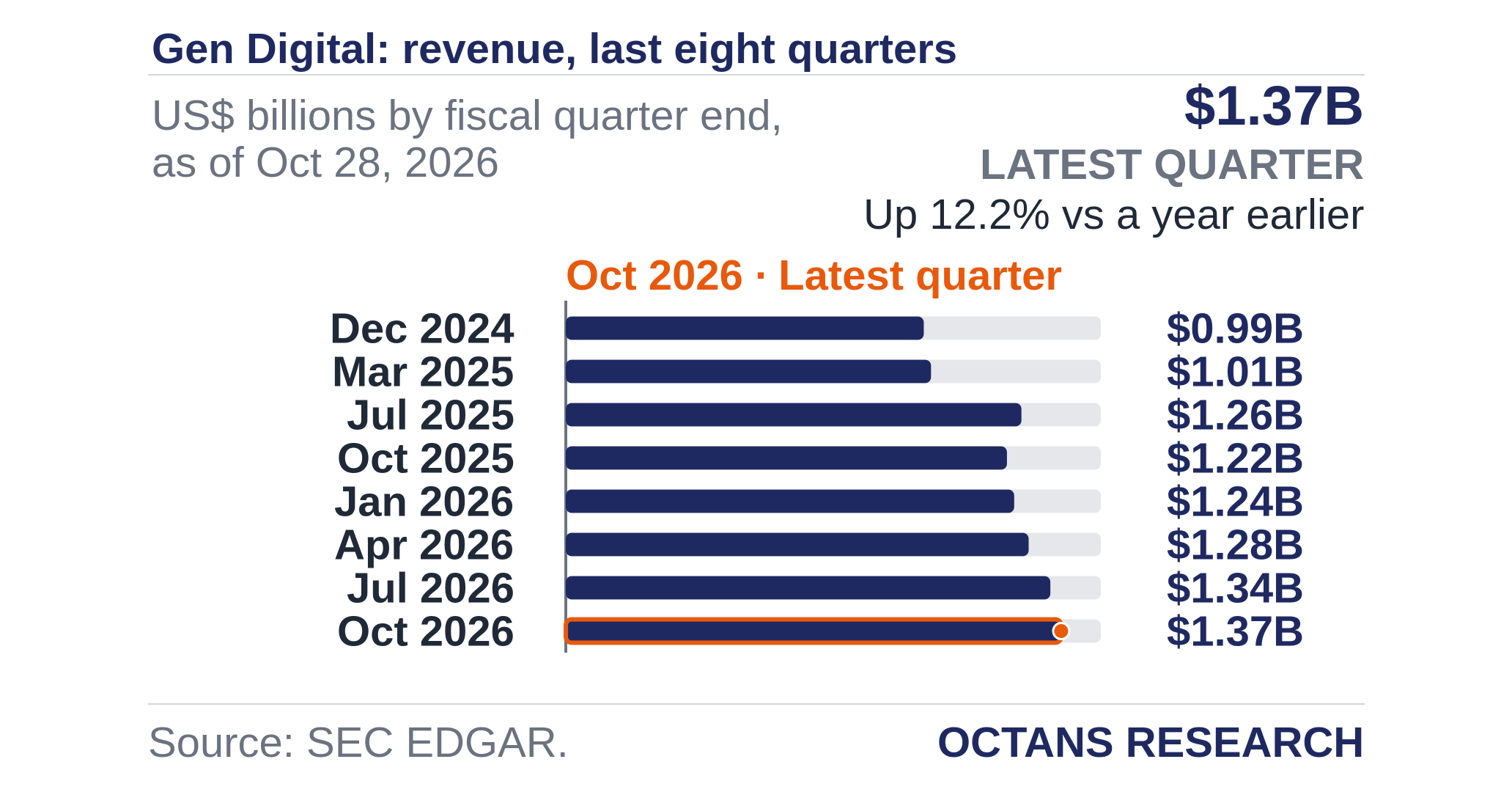 Gen Digital quarterly revenue rises 12.2% to $1.37 billion · Octans ...