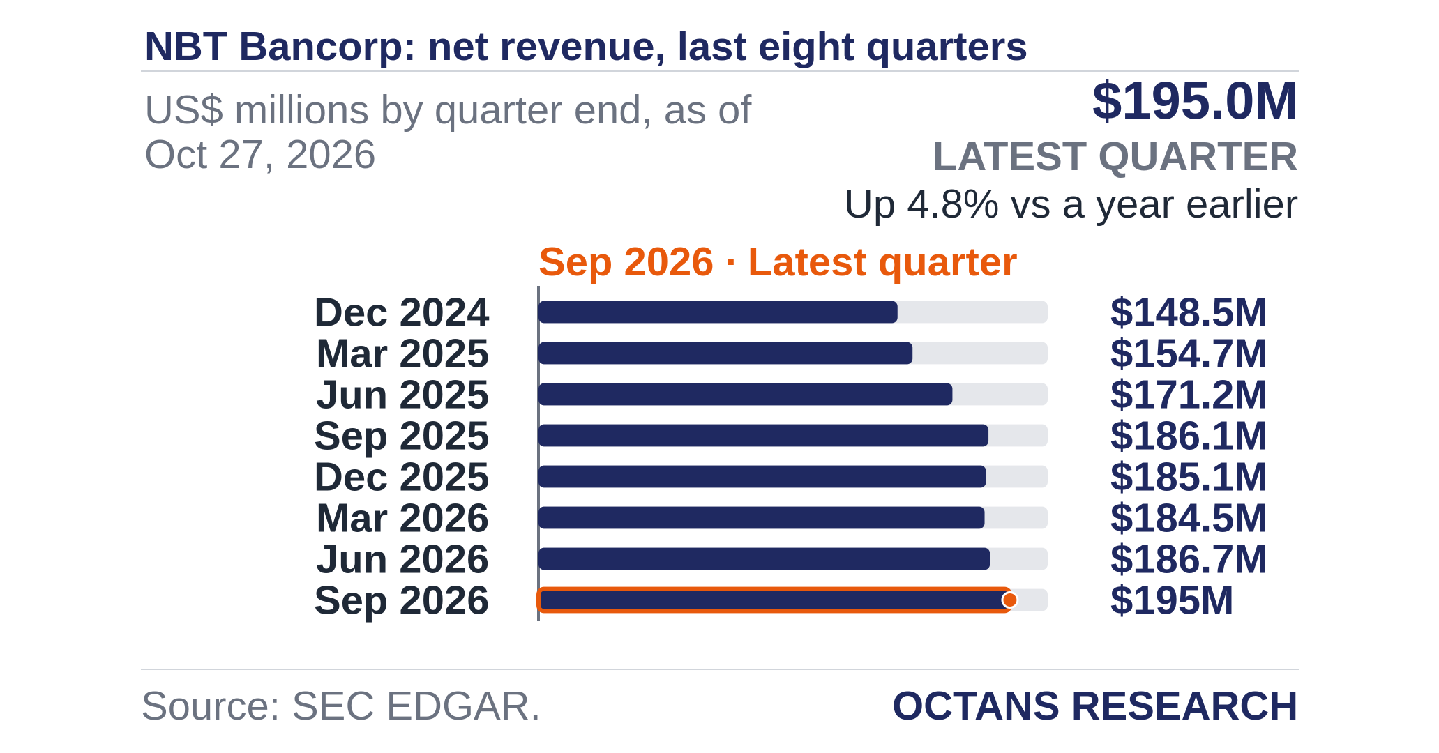 NBT Bancorp quarterly net revenue rises 4.8% to $195.0 million · Octans ...